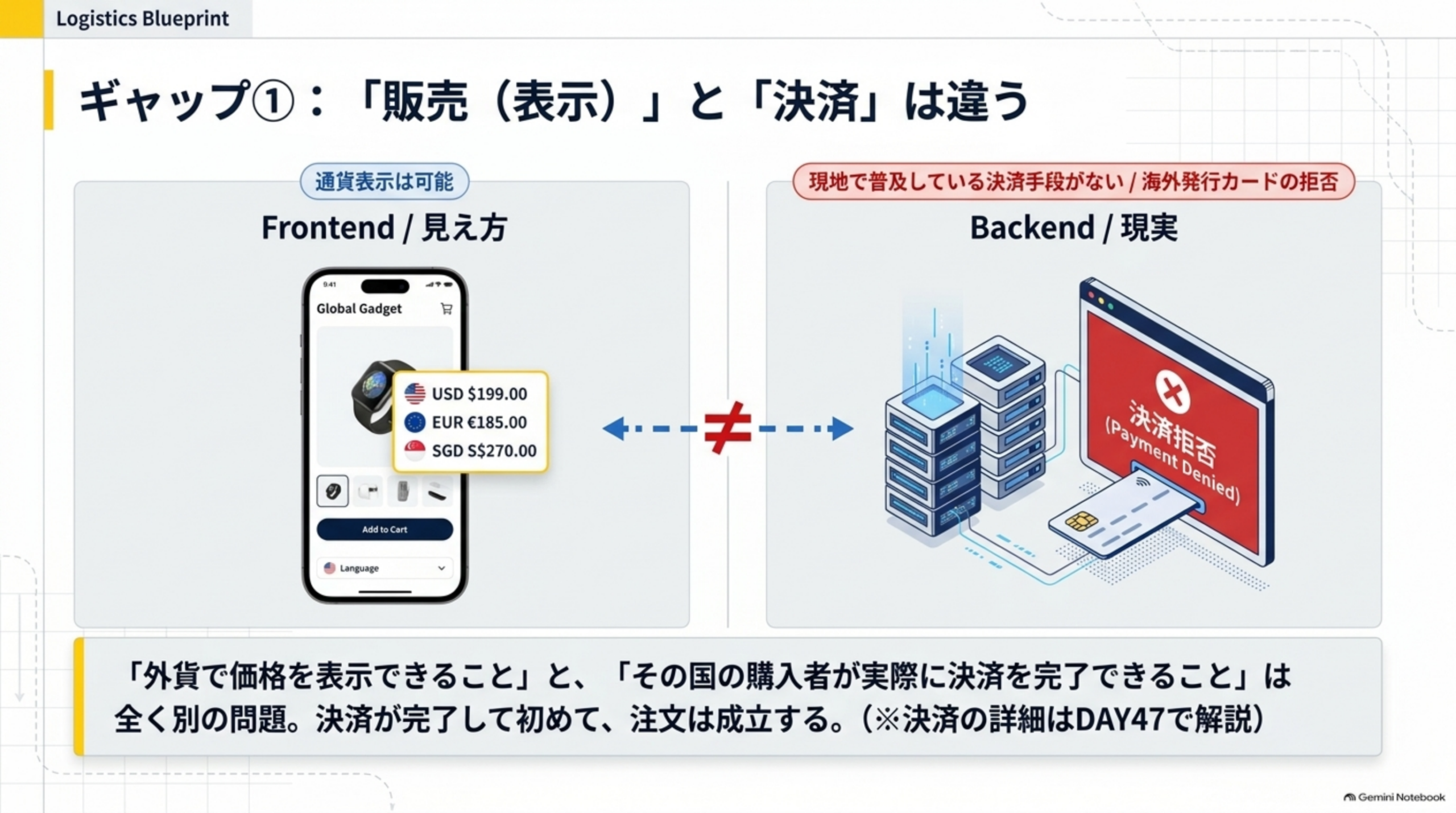 ギャップ①:「販売（表示）」と「決済」は違う。Frontend/見え方では通貨表示は可能（USD$199.00、EUR€185.00、SGD S$270.00とスマホ画面に表示）だが、Backend/現実では現地で普及している決済手段がない、または海外発行カードの拒否により決済拒否(Payment Denied)となる様子を対比。「外貨で価格を表示できること」と「その国の購入者が実際に決済を完了できること」は全く別の問題、決済が完了して初めて注文は成立する（決済の詳細はDAY47で解説）と結ぶ