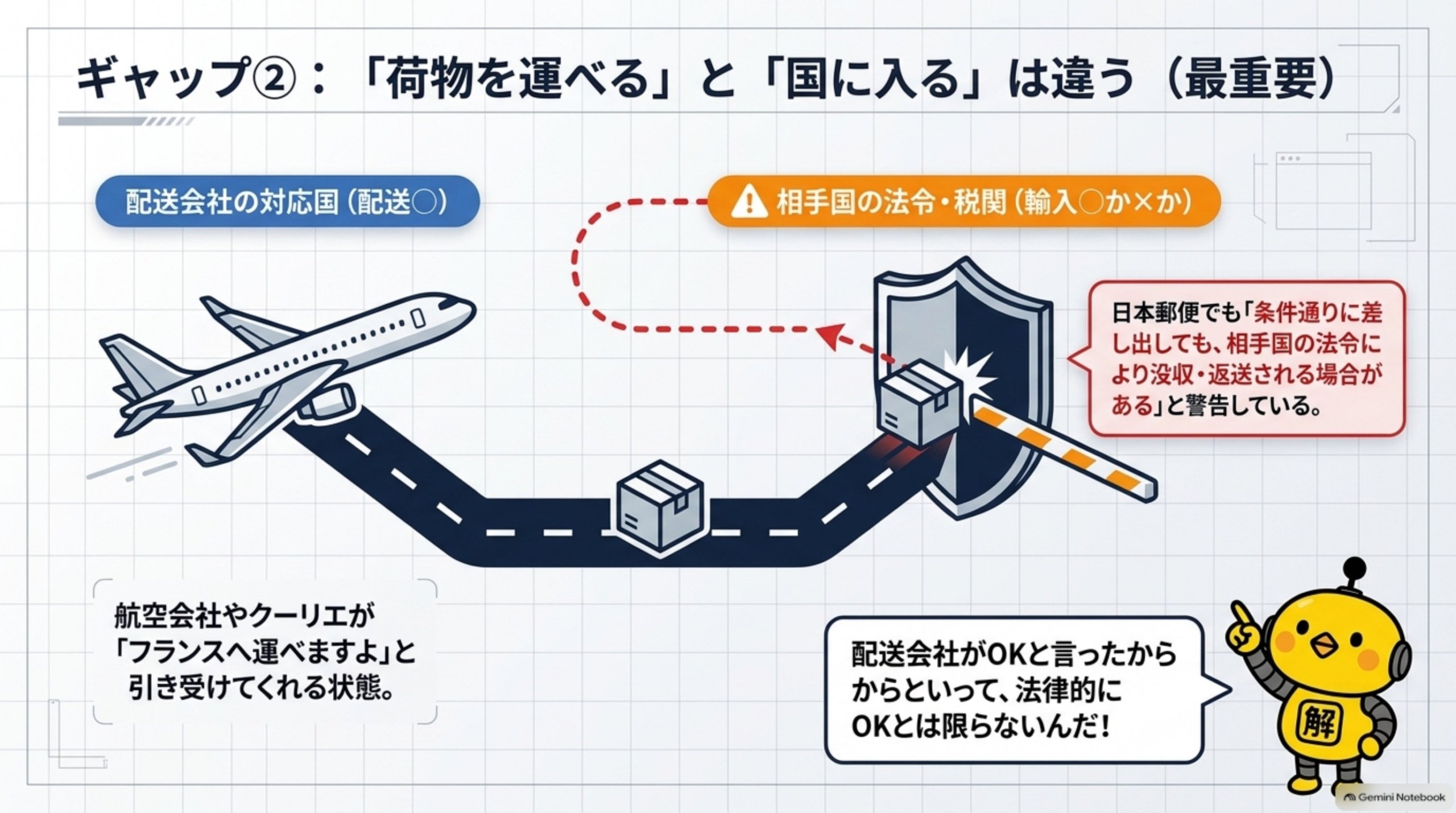 ギャップ②:「荷物を運べる」と「国に入る」は違う（最重要）。配送会社の対応国（配送○）は、航空会社やクーリエが「フランスへ運べますよ」と引き受けてくれる状態にすぎず、相手国の法令・税関（輸入○か×か）は別の関門であると、飛行機と関所のイラストで図解。日本郵便でも「条件通りに差し出しても、相手国の法令により没収・返送される場合がある」と警告。「配送会社がOKと言ったからといって、法律的にOKとは限らないんだ！」とカイピヨくんが解説