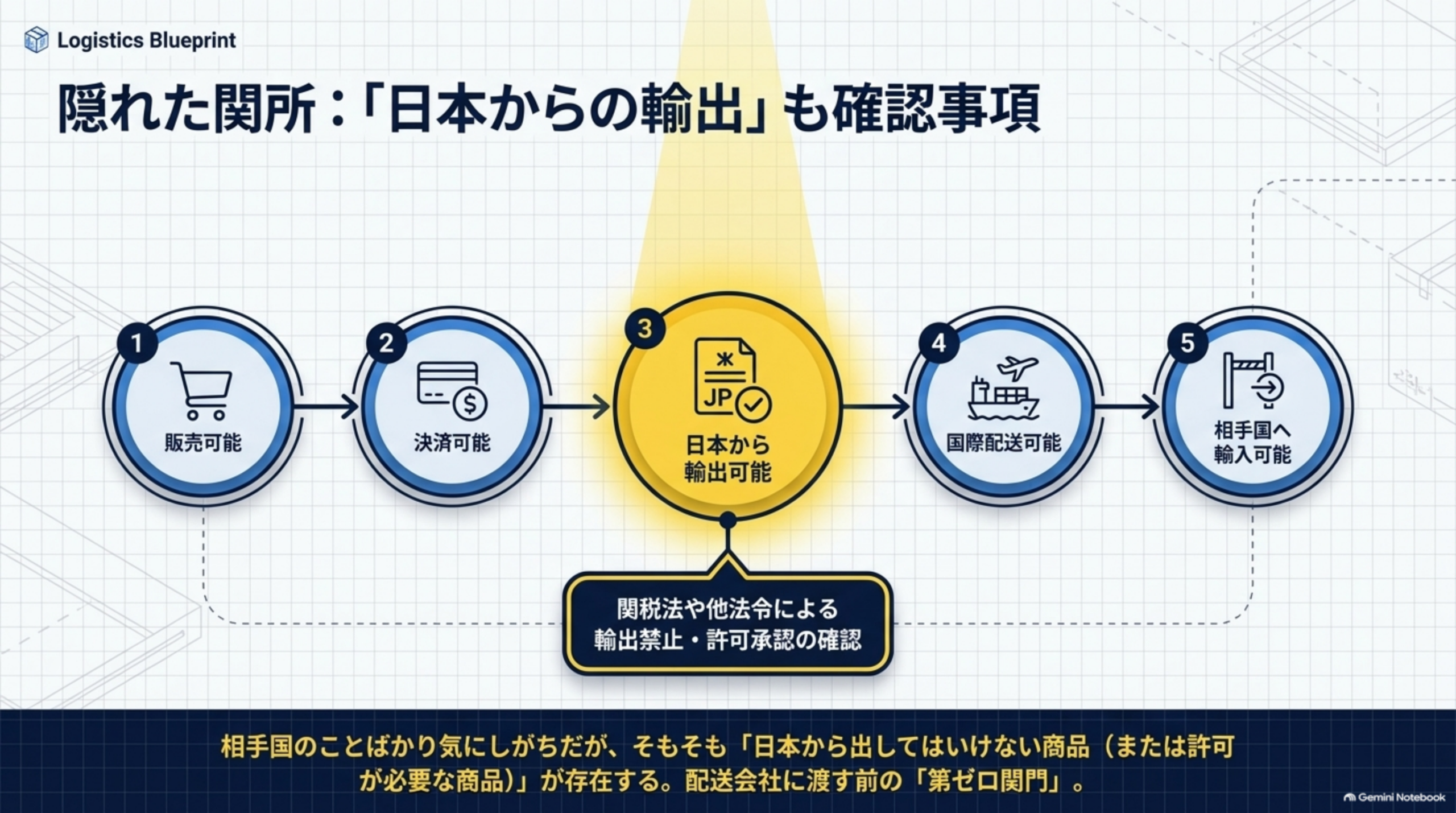 隠れた関所:「日本からの輸出」も確認事項。1.販売可能2.決済可能3.日本から輸出可能4.国際配送可能5.相手国へ輸入可能、という5つのステップを丸数字で並べ、3の「日本から輸出可能」を強調してハイライト。関税法や他法令による輸出禁止・許可承認の確認が必要。相手国のことばかり気にしがちだが、そもそも「日本から出してはいけない商品（または許可が必要な商品）」が存在する。配送会社に渡す前の「第ゼロ関門」と結ぶ