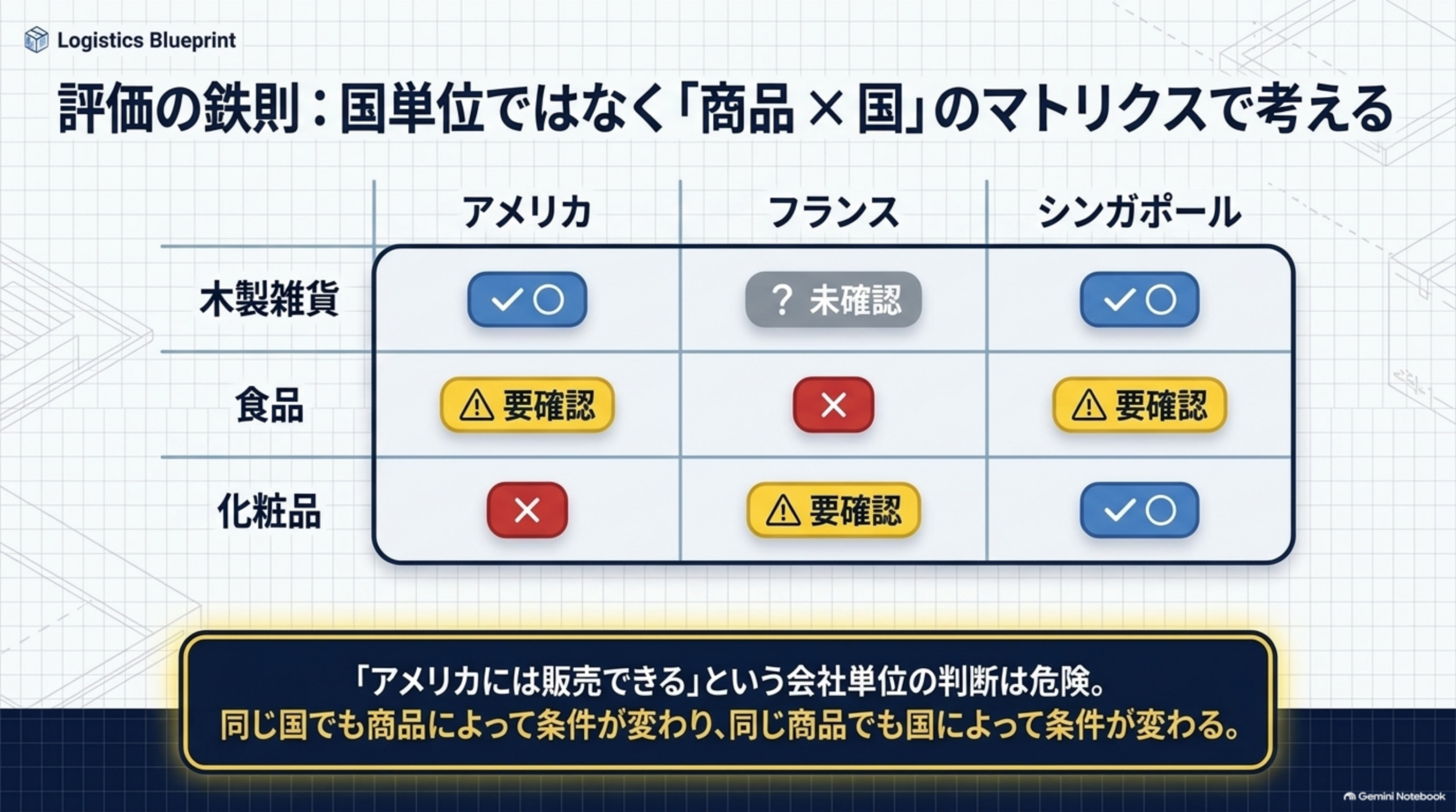 評価の鉄則:国単位ではなく「商品×国」のマトリクスで考える。アメリカ・フランス・シンガポールを列に、木製雑貨・食品・化粧品を行に取ったマトリクス表。木製雑貨はアメリカ○・フランス未確認・シンガポール○、食品はアメリカ要確認・フランス×・シンガポール要確認、化粧品はアメリカ×・フランス要確認・シンガポール○と一マスずつ異なる結果を表示。「アメリカには販売できる」という会社単位の判断は危険、同じ国でも商品によって条件が変わり、同じ商品でも国によって条件が変わると結ぶ