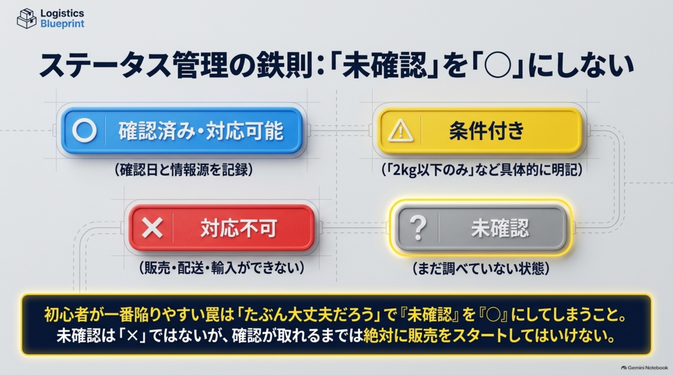 ステータス管理の鉄則:「未確認」を「○」にしない。○確認済み・対応可能（確認日と情報源を記録）、△条件付き（「2kg以下のみ」など具体的に明記）、×対応不可（販売・配送・輸入ができない）、？未確認（まだ調べていない状態）の4区分を提示。初心者が一番陥りやすい罠は「たぶん大丈夫だろう」で「未確認」を「○」にしてしまうこと。未確認は「×」ではないが、確認が取れるまでは絶対に販売をスタートしてはいけないと結ぶ