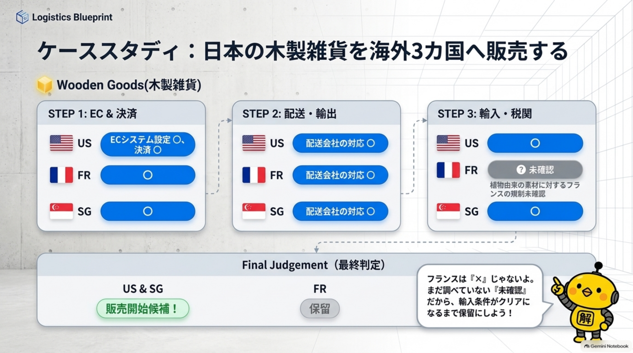 ケーススタディ:日本の木製雑貨(Wooden Goods)を海外3カ国へ販売する。STEP1 EC&決済：US/FR/SGすべてECシステム設定○・決済○。STEP2 配送・輸出：US/FR/SGすべて配送会社の対応○。STEP3 輸入・税関：USは○、FRは未確認（植物由来の素材に対するフランスの規制未確認）、SGは○。Final Judgement最終判定として、US&SGは販売開始候補！、FRは保留。「フランスは『×』じゃないよ。まだ調べていない『未確認』だから、輸入条件がクリアになるまで保留にしよう！」とカイピヨくんが解説