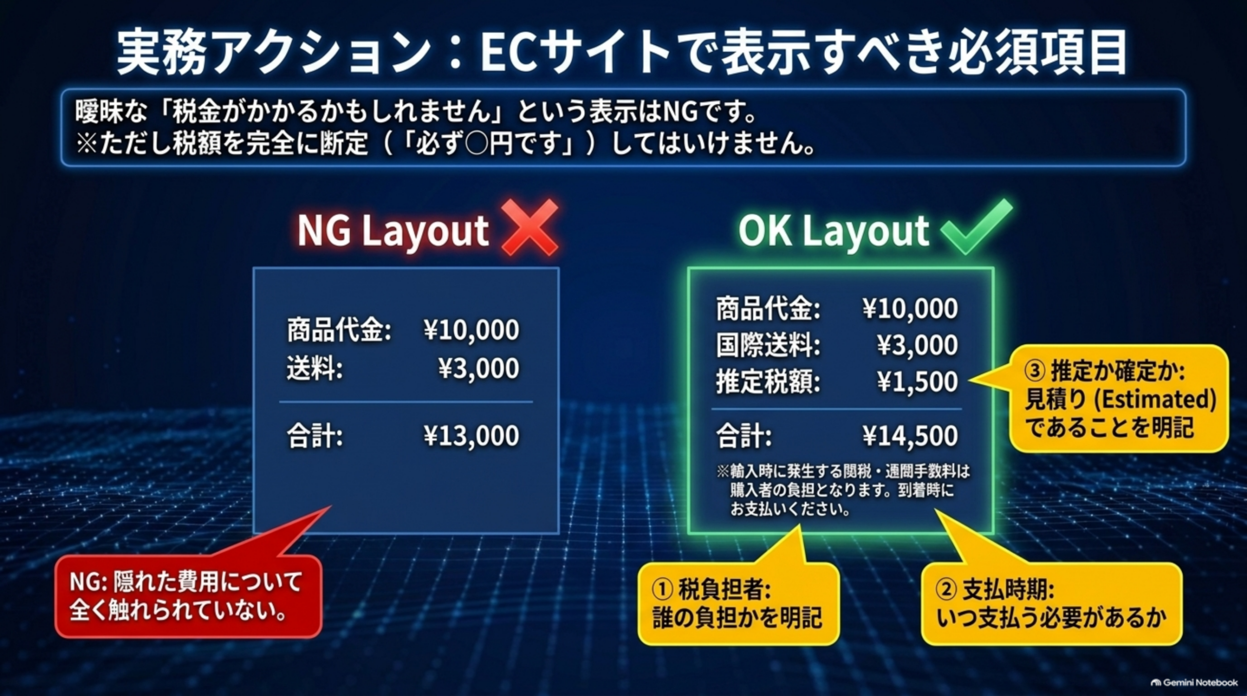 実務アクション：ECサイトで表示すべき必須項目。曖昧な「税金がかかるかもしれません」という表示はNG、ただし税額を完全に断定（「必ず○円です」）してもいけない。NG Layoutは商品代金・送料・合計のみで隠れた費用に全く触れていない。OK Layoutは商品代金・国際送料・推定税額を表示し、①税負担者（誰の負担かを明記）②支払時期（いつ支払う必要があるか）③推定か確定か（見積り＝Estimatedであることを明記）の3点を満たす