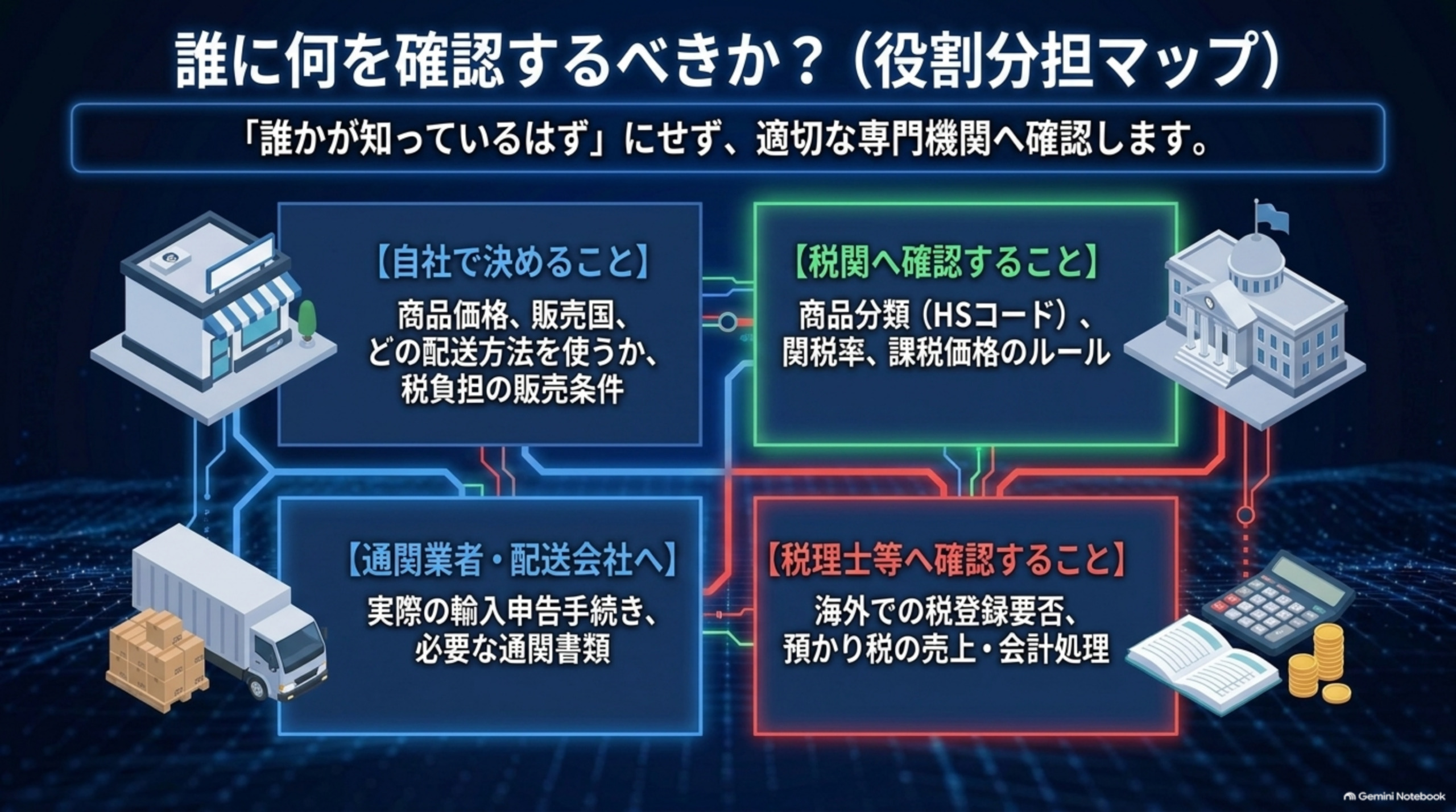 誰に何を確認するべきか？（役割分担マップ）。「誰かが知っているはず」にせず、適切な専門機関へ確認する。自社で決めることは商品価格・販売国・どの配送方法を使うか・税負担の販売条件。税関へ確認することは商品分類（HSコード）・関税率・課税価格のルール。通関業者・配送会社へは実際の輸入申告手続き・必要な通関書類。税理士等へ確認することは海外での税登録要否・預かり税の売上・会計処理