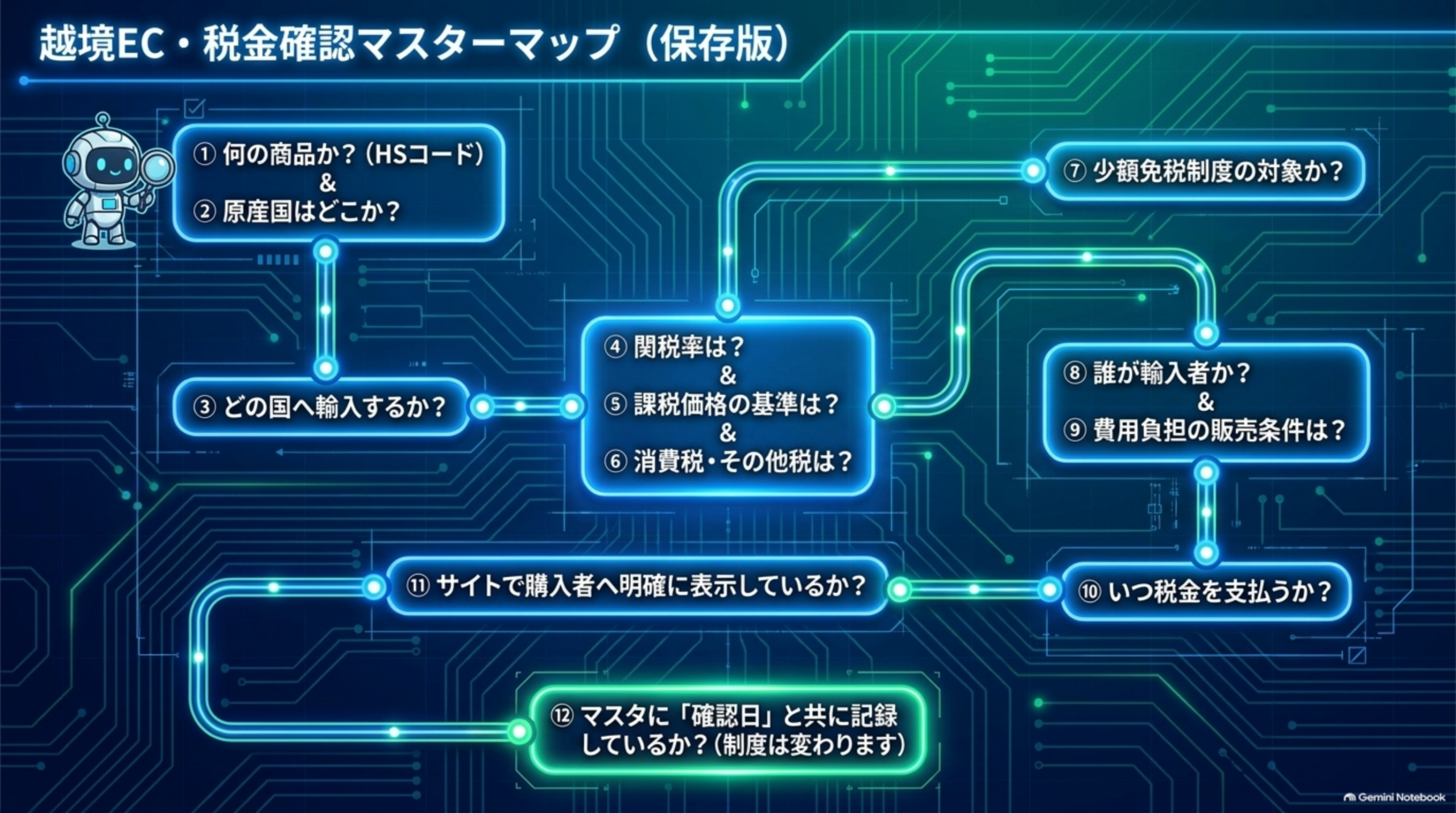 越境EC・税金確認マスターマップ（保存版）。①何の商品か？（HSコード）＆②原産国はどこか？→③どの国へ輸入するか？→④関税率は？＆⑤課税価格の基準は？＆⑥消費税・その他税は？→⑦少額免税制度の対象か？→⑧誰が輸入者か？＆⑨費用負担の販売条件は？→⑩いつ税金を支払うか？→⑪サイトで購入者へ明確に表示しているか？→⑫マスタに「確認日」と共に記録しているか（制度は変わる）という12ステップの循環マップ