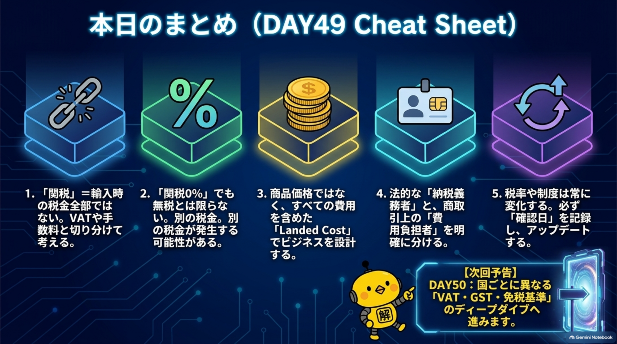 本日のまとめ（DAY49 Cheat Sheet）。1.「関税」＝輸入時の税金全部ではない、VATや手数料と切り分けて考える。2.「関税0％」でも無税とは限らない、別の税金が発生する可能性がある。3.商品価格ではなく、すべての費用を含めたLanded Costでビジネスを設計する。4.法的な「納税義務者」と、商取引上の「費用負担者」を明確に分ける。5.税率や制度は常に変化する、必ず「確認日」を記録しアップデートする。次回予告DAY50：国ごとに異なる「VAT・GST・免税基準」のディープダイブへ進む