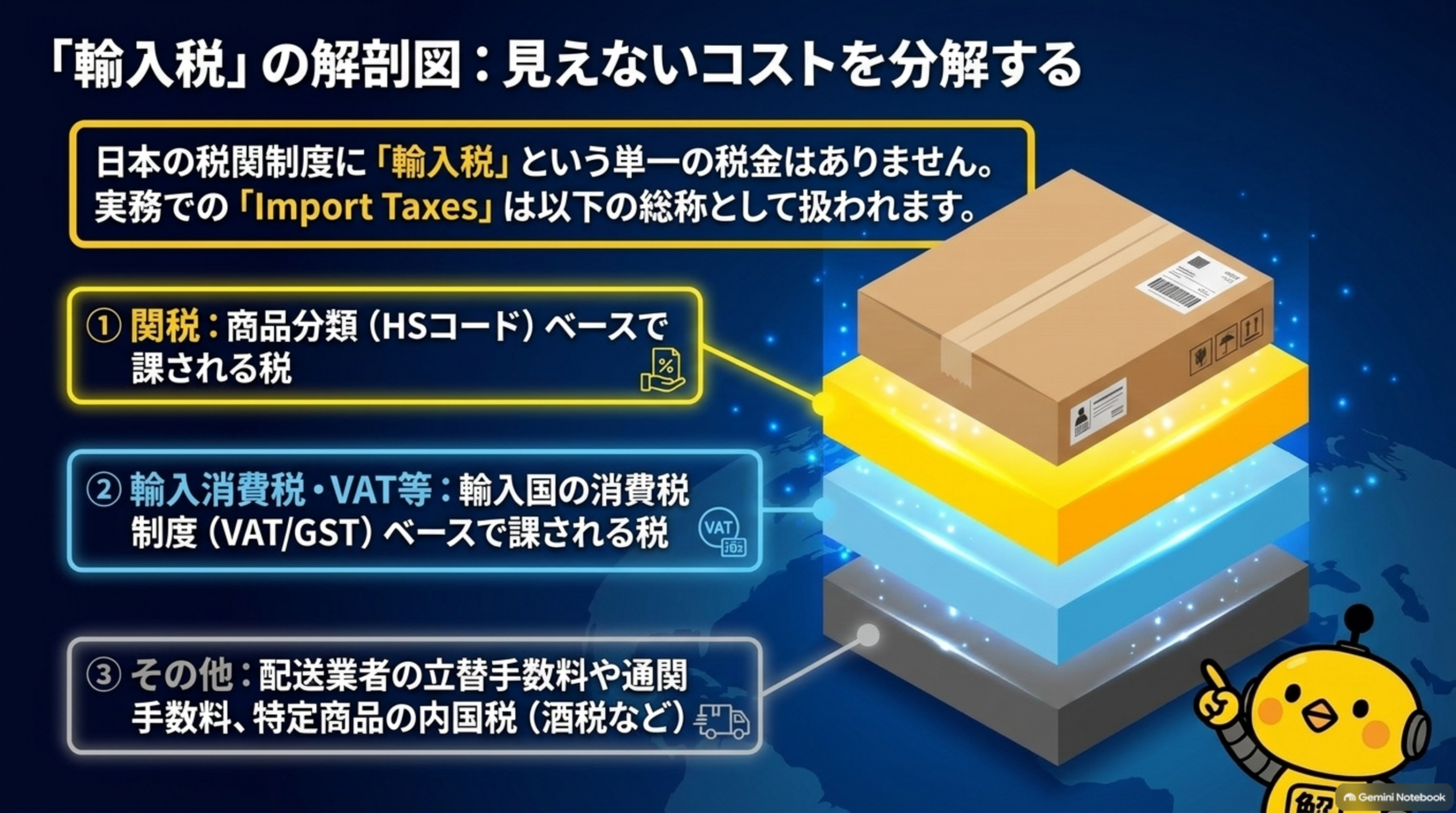 「輸入税」の解剖図：見えないコストを分解する。日本の税関制度に「輸入税」という単一の税金はなく、実務での「Import Taxes」は①関税（商品分類=HSコードベースで課される税）②輸入消費税・VAT等（輸入国の消費税制度VAT/GSTベースで課される税）③その他（配送業者の立替手数料や通関手数料、特定商品の内国税=酒税など）の総称として扱われる