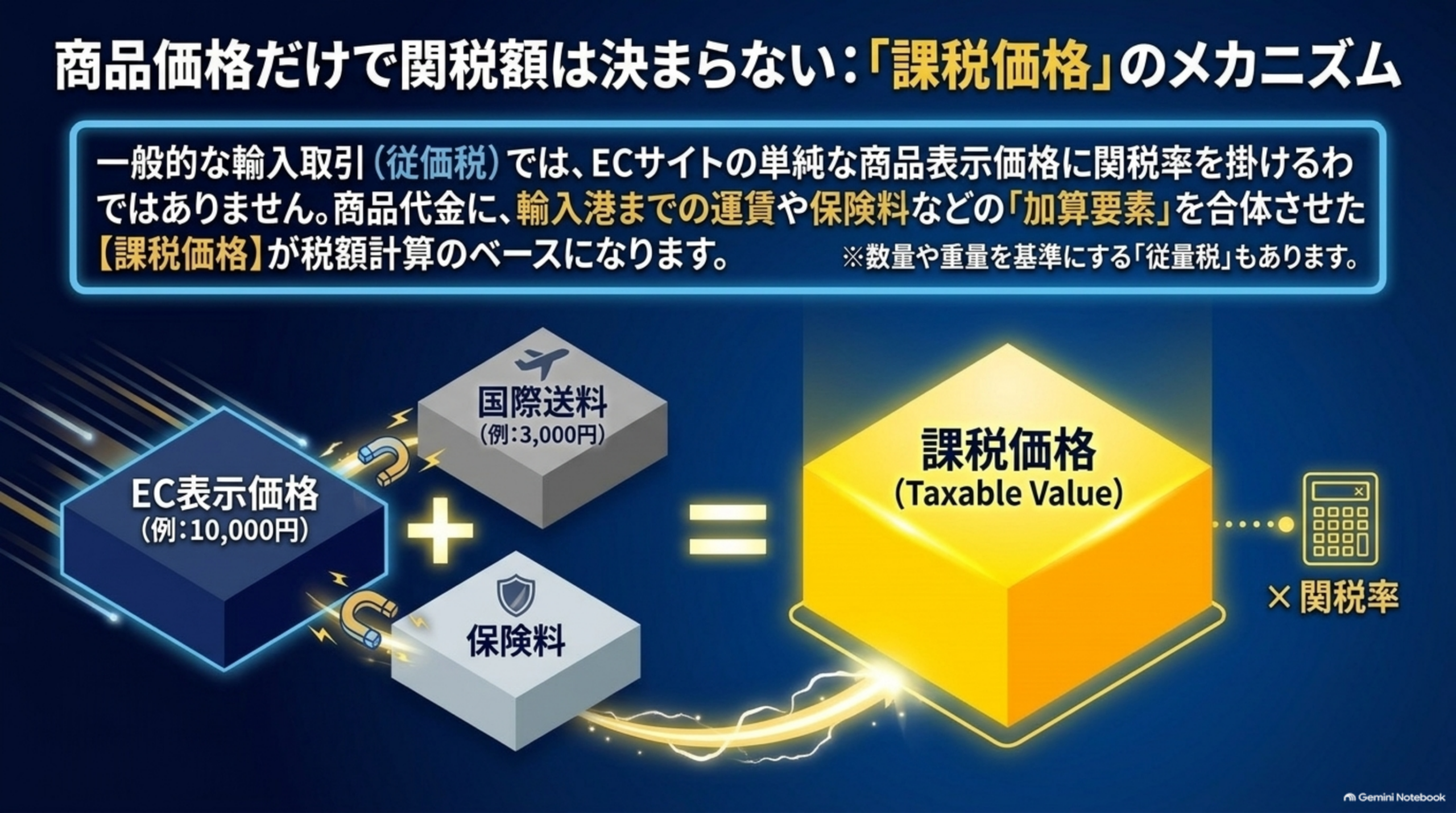 商品価格だけで関税額は決まらない：「課税価格」のメカニズム。一般的な輸入取引（従価税）では、ECサイトの単純な商品表示価格に関税率を掛けるわけではなく、商品代金に輸入港までの運賃や保険料などの「加算要素」を合体させた【課税価格（Taxable Value）】が税額計算のベースになる。数量や重量を基準にする「従量税」もある