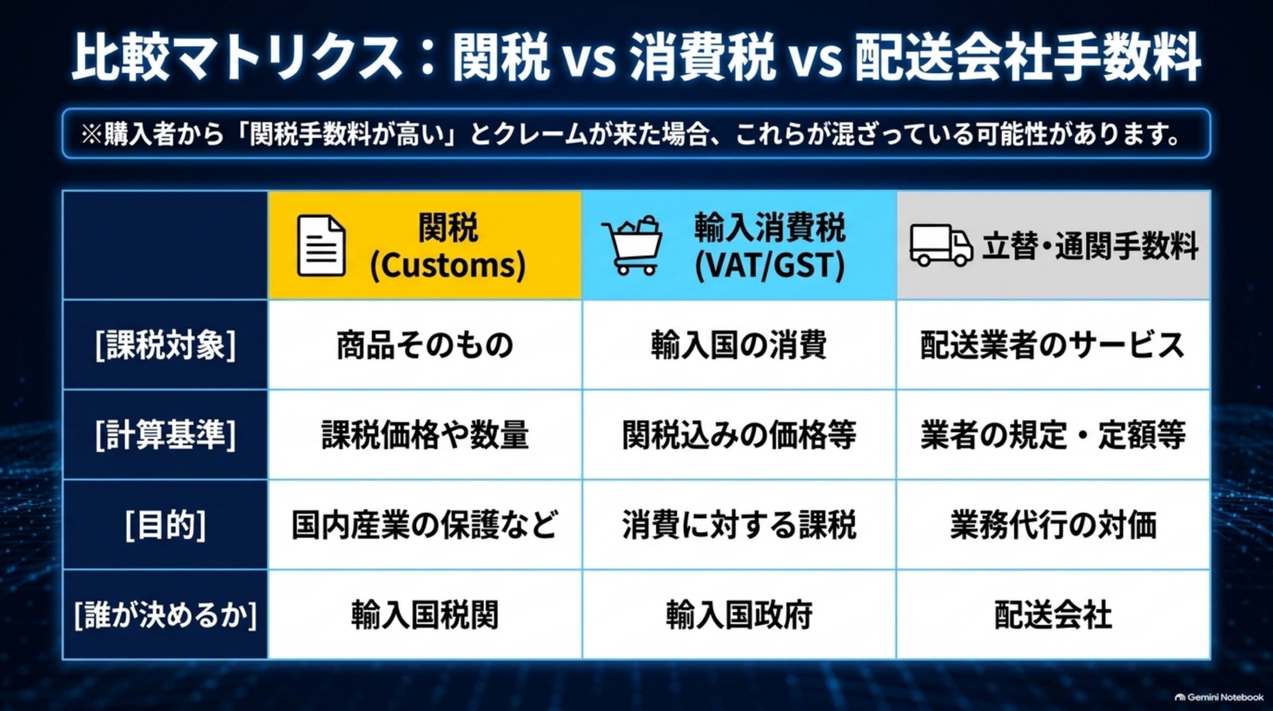 比較マトリクス：関税vs消費税vs配送会社手数料。関税(Customs)は課税対象が商品そのもの、計算基準は課税価格や数量、目的は国内産業の保護など、決めるのは輸入国税関。輸入消費税(VAT/GST)は課税対象が輸入国の消費、計算基準は関税込みの価格等、目的は消費に対する課税、決めるのは輸入国政府。立替・通関手数料は課税対象が配送業者のサービス、計算基準は業者の規定・定額等、目的は業務代行の対価、決めるのは配送会社。購入者から「関税手数料が高い」とクレームが来た場合、これらが混ざっている可能性がある