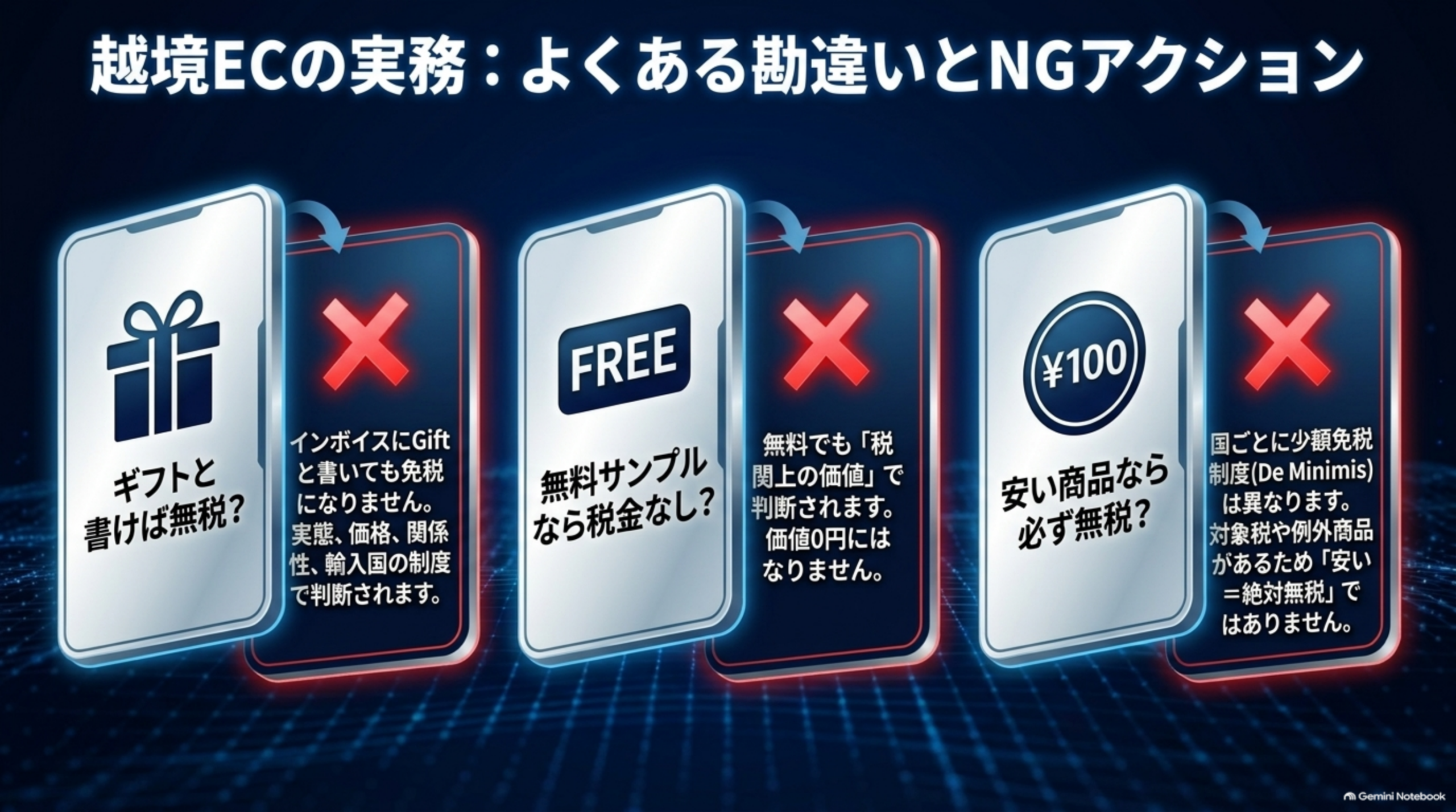 越境ECの実務：よくある勘違いとNGアクション。ギフトと書けば無税？→NG、インボイスにGiftと書いても免税になりません、実態・価格・関係性・輸入国の制度で判断されます。無料サンプルなら税金なし？→NG、無料でも「税関上の価値」で判断され価値0円にはなりません。安い商品なら必ず無税？→NG、国ごとに少額免税制度（De Minimis）は異なり、対象税や例外商品があるため「安い＝絶対無税」ではありません