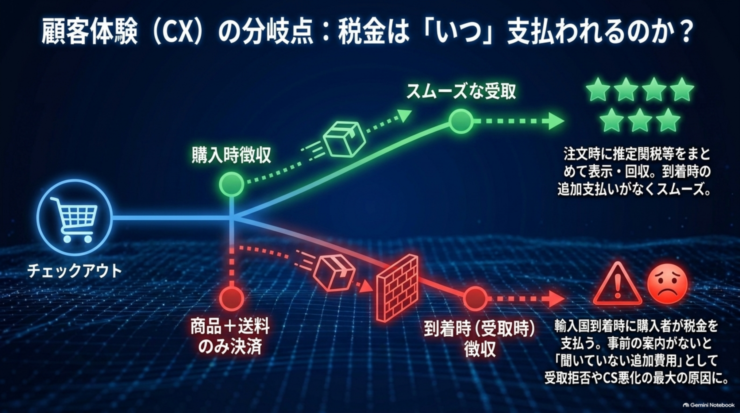 顧客体験（CX）の分岐点：税金は「いつ」支払われるのか？チェックアウトから、購入時徴収を選ぶとスムーズな受取につながる（注文時に推定関税等をまとめて表示・回収、到着時の追加支払いがなくスムーズ）。商品＋送料のみ決済を選び到着時（受取時）徴収になると、輸入国到着時に購入者が税金を支払う。事前の案内がないと「聞いていない追加費用」として受取拒否やCS悪化の最大の原因になる