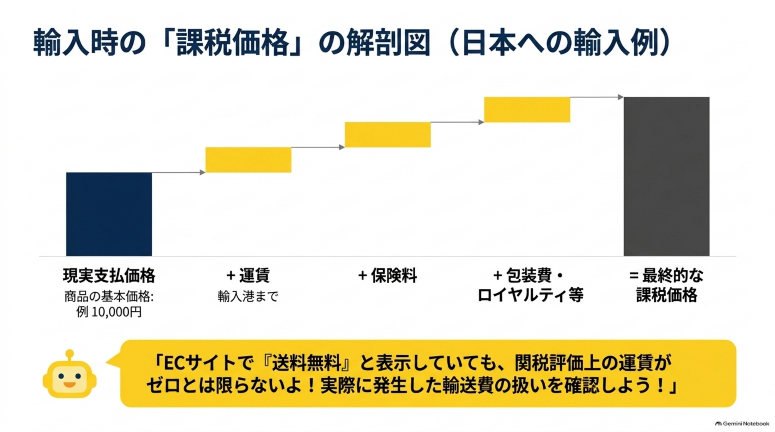 輸入時の「課税価格」の解剖図（日本への輸入例）。現実支払価格（商品の基本価格：例10,000円）＋運賃（輸入港まで）＋保険料＋包装費・ロイヤルティ等＝最終的な課税価格。ECサイトで「送料無料」と表示していても、関税評価上の運賃がゼロとは限らない、実際に発生した輸送費の扱いを確認しよう、とロボットが解説