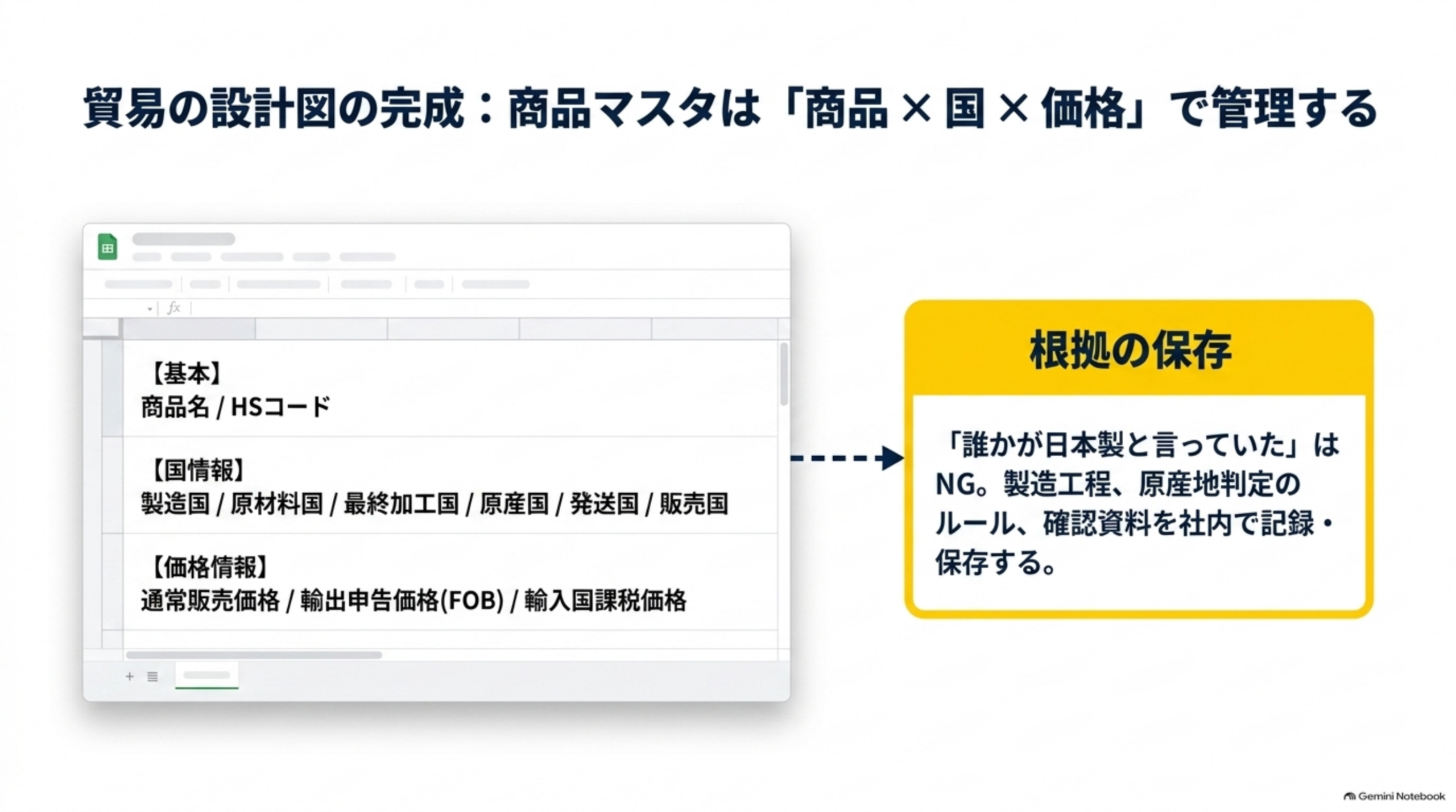 貿易の設計図の完成：商品マスタは「商品×国×価格」で管理する。スプレッドシートには【基本】商品名/HSコード、【国情報】製造国/原材料国/最終加工国/原産国/発送国/販売国、【価格情報】通常販売価格/輸出申告価格(FOB)/輸入国課税価格を記録する。根拠の保存として、「誰かが日本製と言っていた」はNG、製造工程、原産地判定のルール、確認資料を社内で記録・保存する
