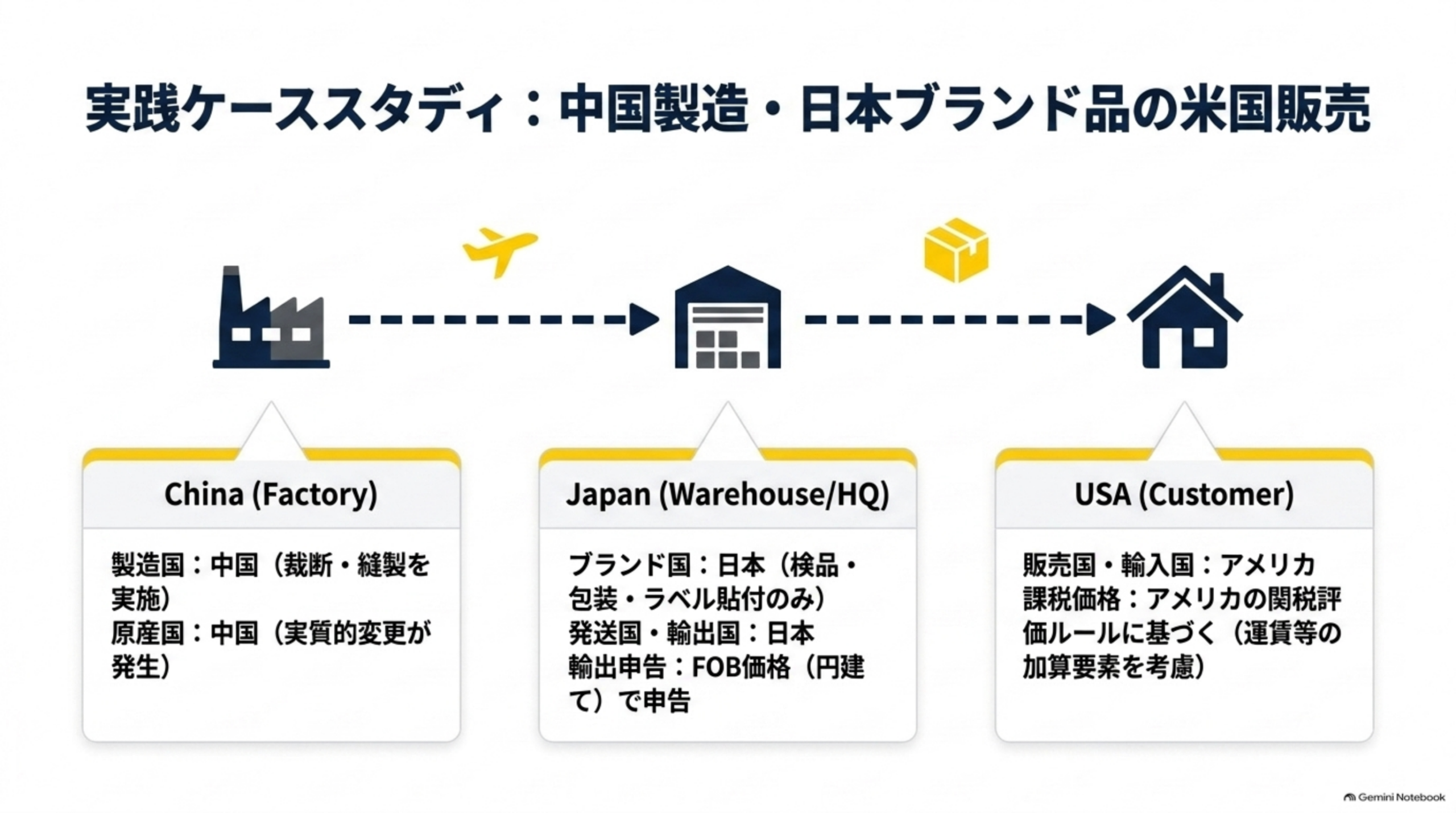実践ケーススタディ：中国製造・日本ブランド品の米国販売。China(Factory)：製造国は中国（裁断・縫製を実施）、原産国は中国（実質的変更が発生）。Japan(Warehouse/HQ)：ブランド国は日本（検品・包装・ラベル貼付のみ）、発送国・輸出国は日本、輸出申告はFOB価格（円建て）で申告。USA(Customer)：販売国・輸入国はアメリカ、課税価格はアメリカの関税評価ルールに基づく（運賃等の加算要素を考慮）