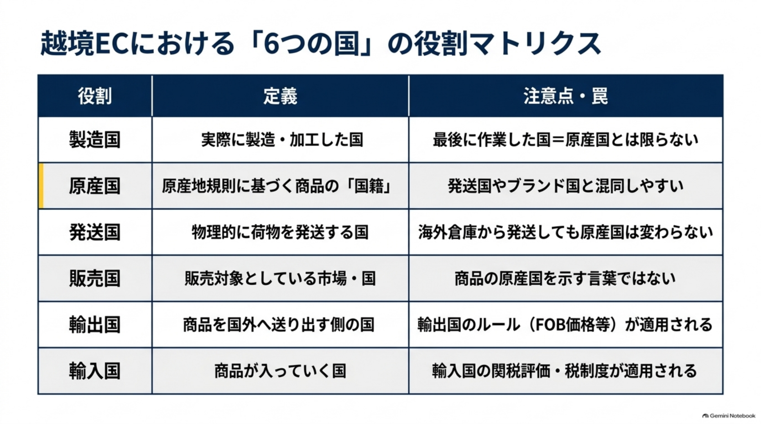 越境ECにおける「6つの国」の役割マトリクス。製造国は実際に製造・加工した国、注意点は最後に作業した国＝原産国とは限らない。原産国は原産地規則に基づく商品の「国籍」、注意点は発送国やブランド国と混同しやすい。発送国は物理的に荷物を発送する国、注意点は海外倉庫から発送しても原産国は変わらない。販売国は販売対象としている市場・国、注意点は商品の原産国を示す言葉ではない。輸出国は商品を国外へ送り出す側の国、注意点は輸出国のルール（FOB価格等）が適用される。輸入国は商品が入っていく国、注意点は輸入国の関税評価・税制度が適用される