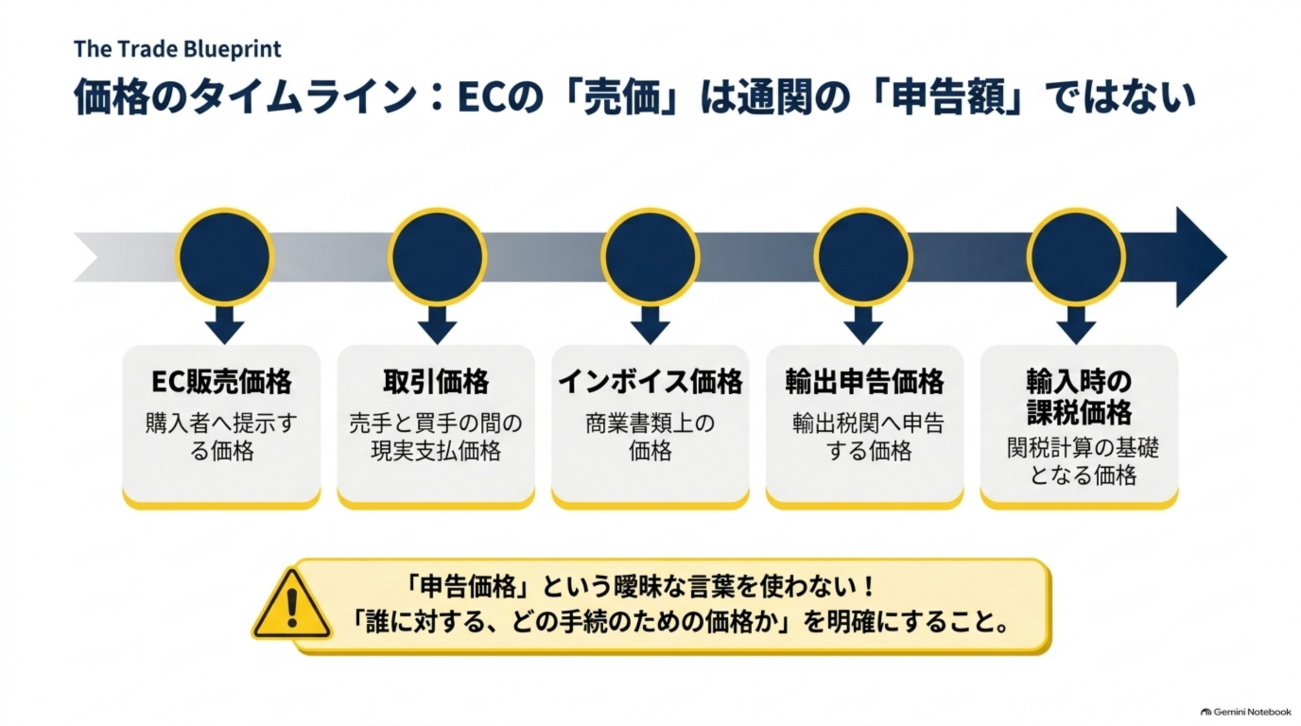 価格のタイムライン：ECの「売価」は通関の「申告額」ではない。EC販売価格（購入者へ提示する価格）→取引価格（売手と買手の間の現実支払価格）→インボイス価格（商業書類上の価格）→輸出申告価格（輸出税関へ申告する価格）→輸入時の課税価格（関税計算の基礎となる価格）。「申告価格」という曖昧な言葉を使わない、「誰に対する、どの手続のための価格か」を明確にすること