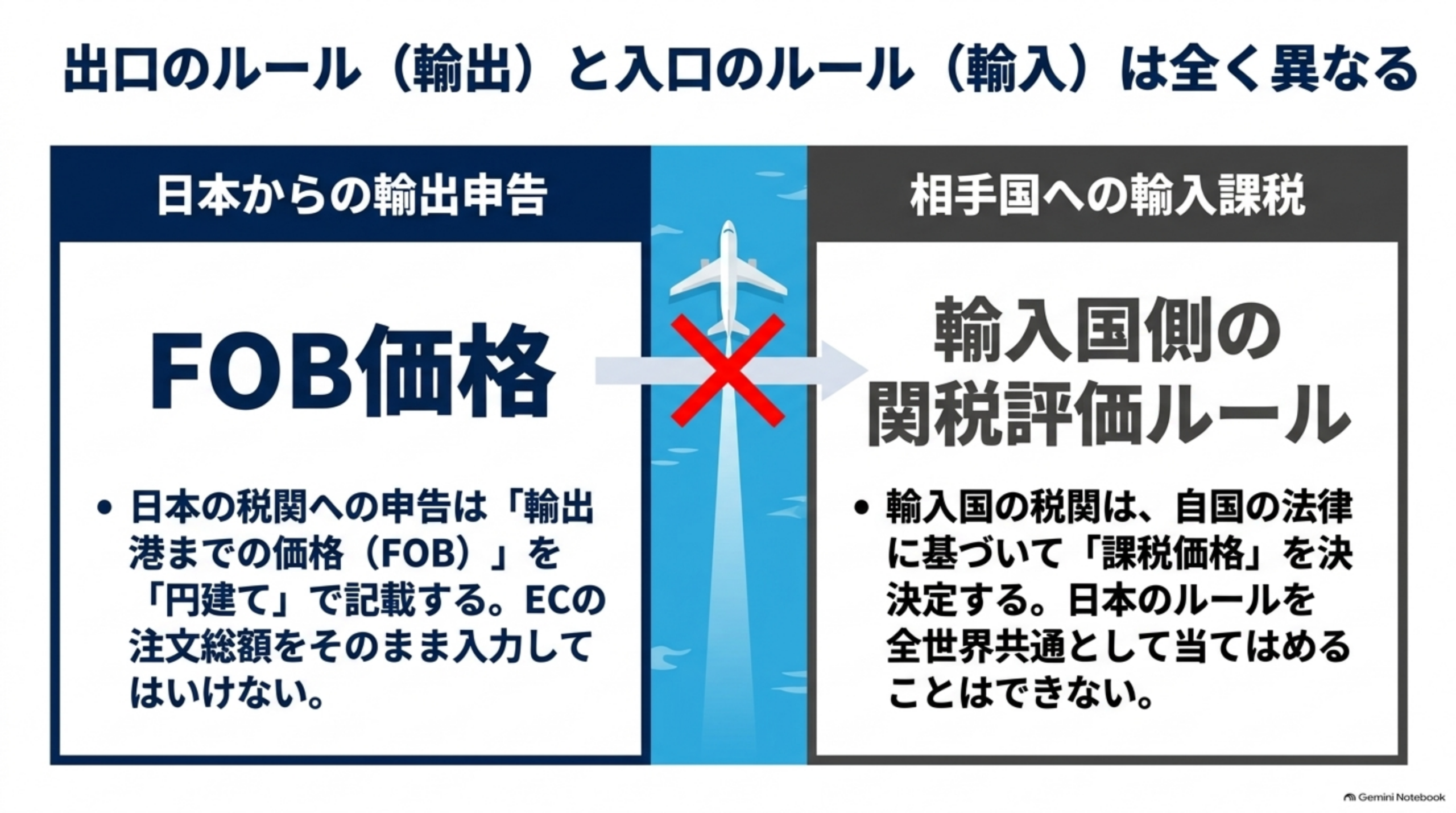 出口のルール（輸出）と入口のルール（輸入）は全く異なる。日本からの輸出申告はFOB価格を使用、日本の税関への申告は「輸出港までの価格（FOB）」を「円建て」で記載する、ECの注文総額をそのまま入力してはいけない。相手国への輸入課税は輸入国側の関税評価ルールに基づく、輸入国の税関は自国の法律に基づいて「課税価格」を決定する、日本のルールを全世界共通として当てはめることはできない