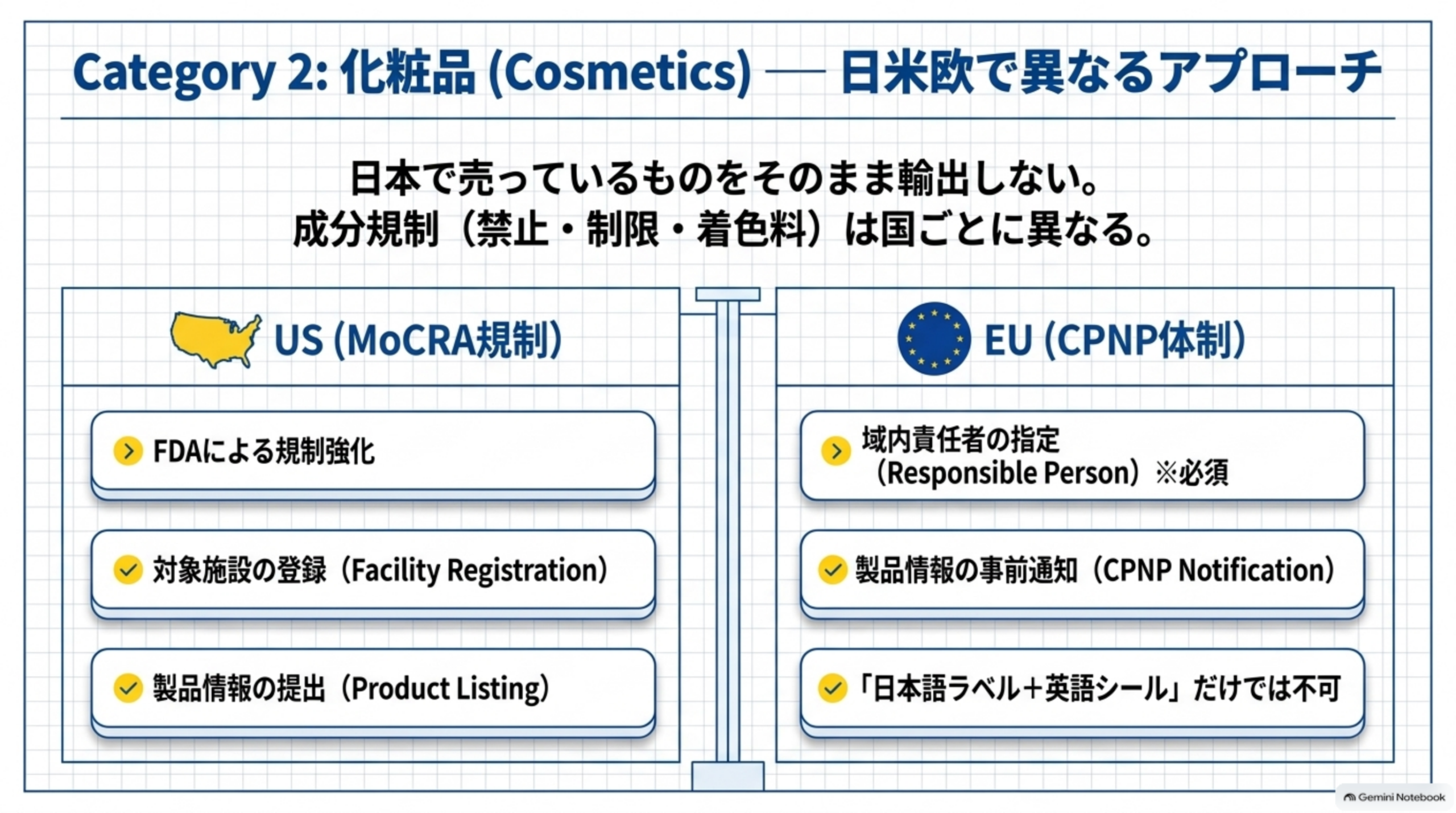 日本で売っているものをそのまま輸出しない。成分規制(禁止・制限・着色料)は国ごとに異なる。US(MoCRA規制)はFDAによる規制強化・対象施設のFacility Registration・製品情報のProduct Listing。EU(CPNP体制)は域内責任者の指定(Responsible Person)必須・製品情報の事前通知(CPNP Notification)・日本語ラベル+英語シールだけでは不可