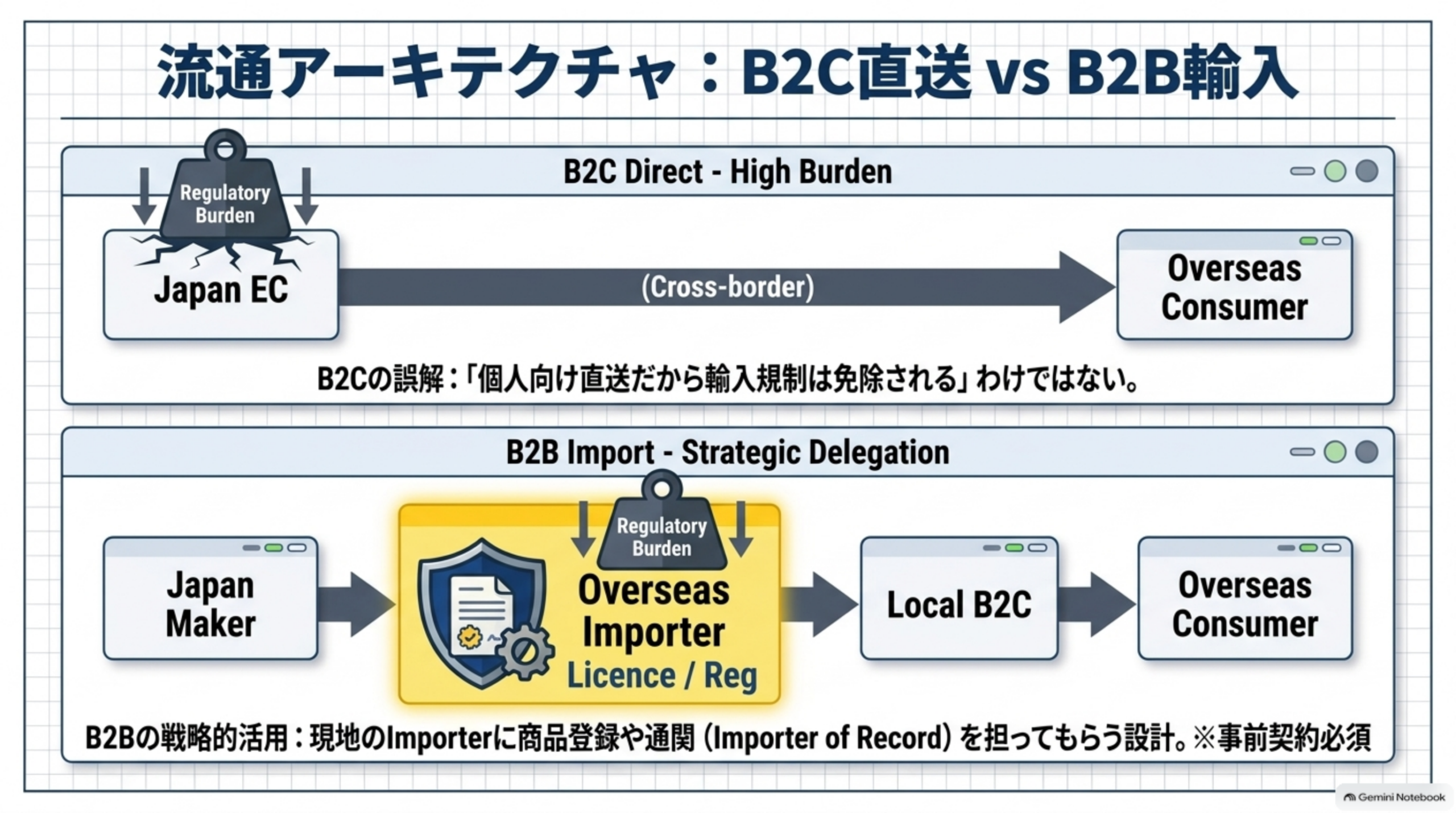 B2C Direct(High Burden)：Japan EC→Overseas Consumer、個人向け直送だから輸入規制は免除されるという誤解に注意。B2B Import(Strategic Delegation)：Japan Maker→Overseas Importer(Licence/Reg)→Local B2C→Overseas Consumer、現地のImporterに商品登録や通関(Importer of Record)を担ってもらう設計、事前契約必須