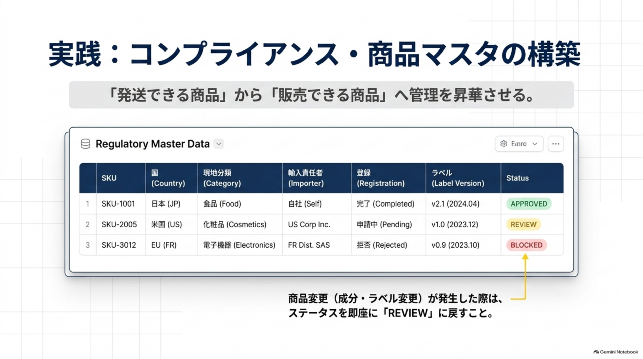Regulatory Master Data：SKU・国(Country)・現地分類(Category)・輸入責任者(Importer)・登録(Registration)・ラベル(Label Version)・Statusを一覧で管理。商品変更(成分・ラベル変更)が発生した際はステータスを即座にREVIEWに戻すこと