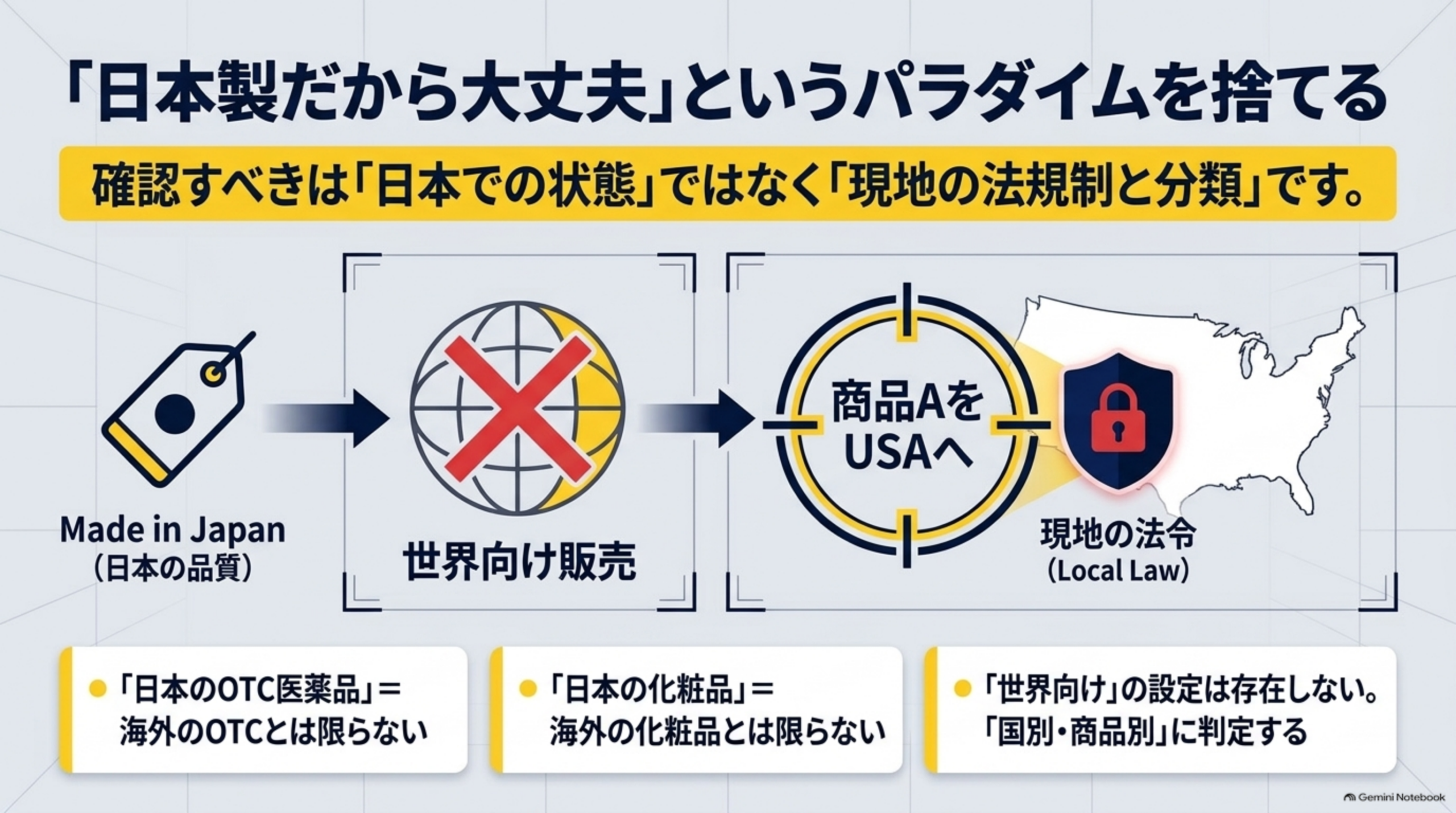 Made in Japan(日本の品質)は世界向け販売を保証しない。商品AをUSAへ売るときは現地の法令(Local Law)を確認する。日本のOTC医薬品は海外のOTCとは限らない、日本の化粧品は海外の化粧品とは限らない、世界向けの設定は存在せず国別・商品別に判定する