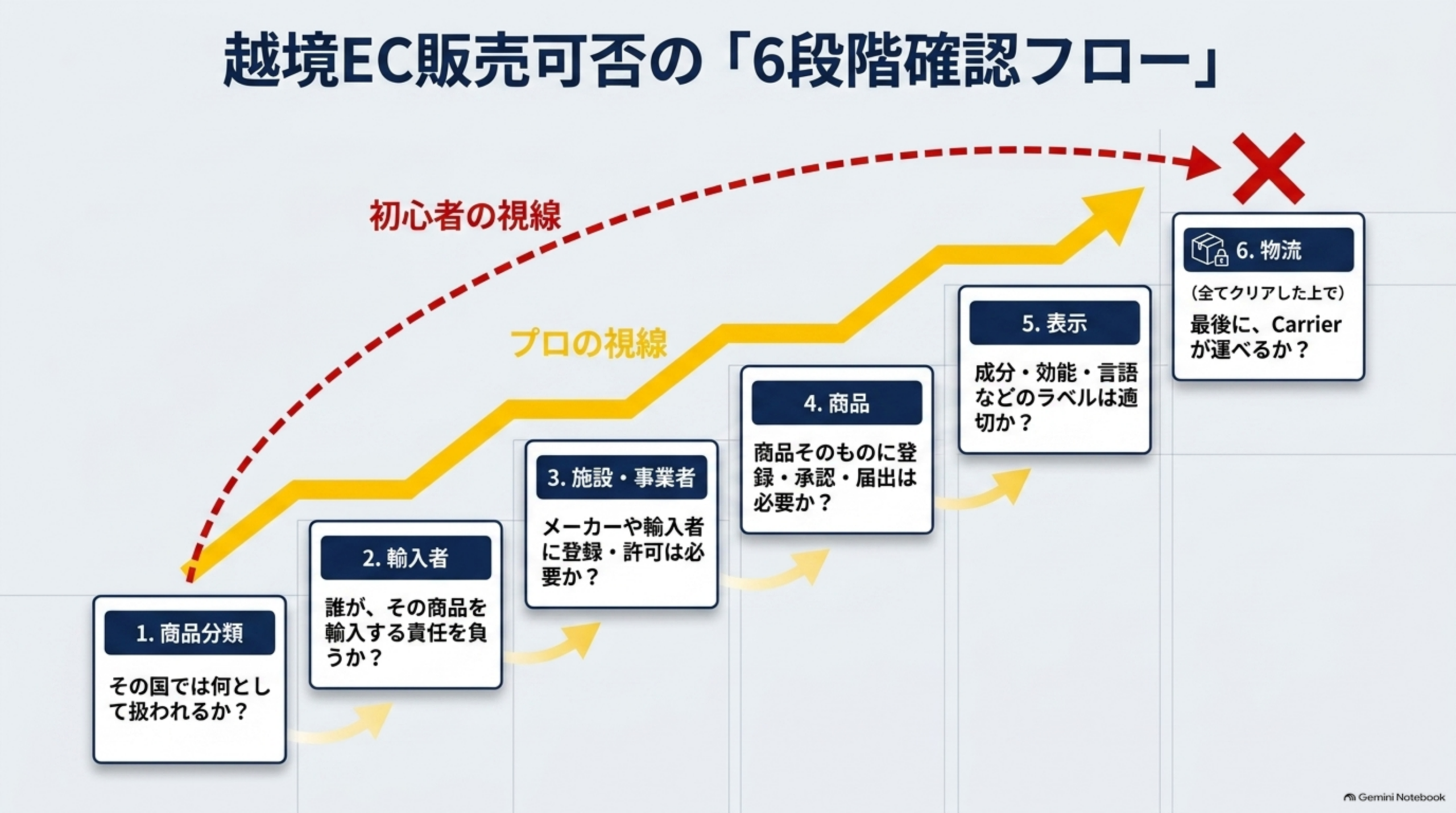 越境EC販売可否の6段階確認フロー：1.商品分類→2.輸入者→3.施設・事業者→4.商品→5.表示→6.物流。初心者の視線はいきなり物流へ飛びつくが、プロの視線は商品分類から順に積み上げて最後に物流を確認する