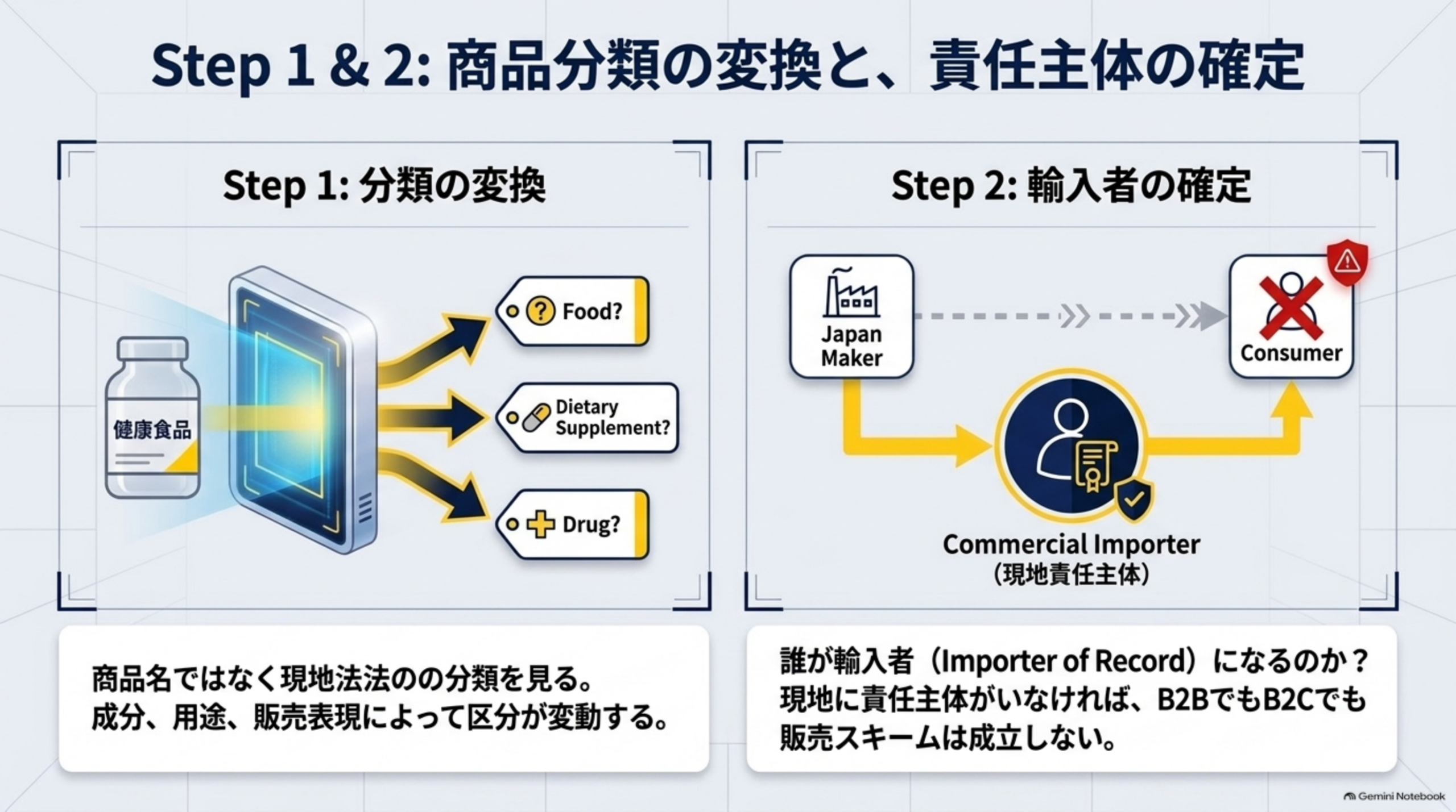 Step1分類の変換：健康食品はFoodかDietary SupplementかDrugか、商品名ではなく現地法令の分類を見る。Step2輸入者の確定：誰が輸入者(Importer of Record)になるか、現地に責任主体がいなければB2BでもB2Cでも販売スキームは成立しない