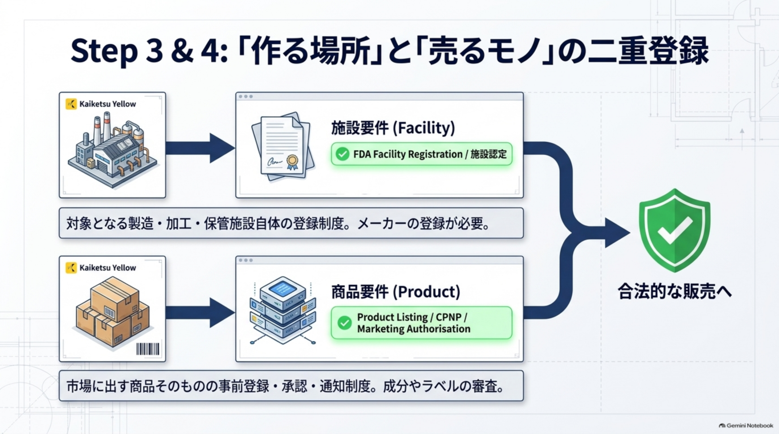 施設要件(Facility)はFDA Facility Registration等、対象となる製造・加工・保管施設自体の登録制度でメーカーの登録が必要。商品要件(Product)はProduct Listing/CPNP/Marketing Authorisation等、市場に出す商品そのものの事前登録・承認・通知制度で成分やラベルの審査を経て合法的な販売へ