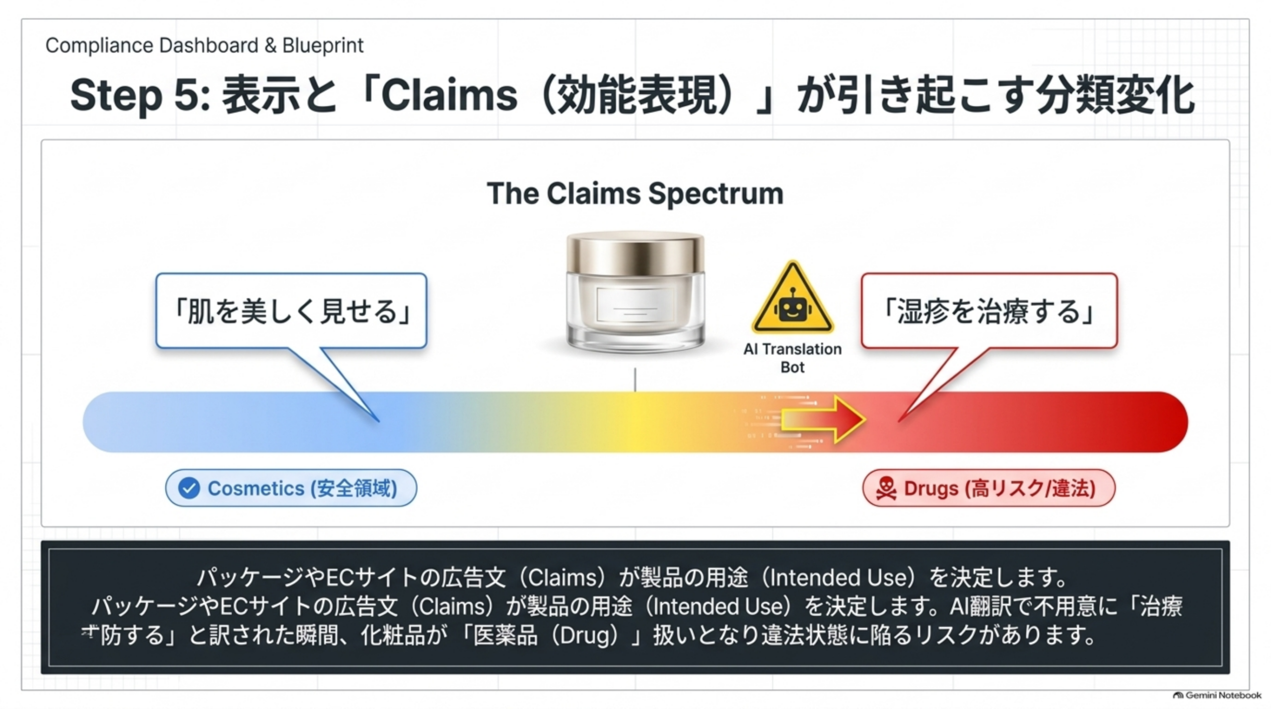 The Claims Spectrum：「肌を美しく見せる」はCosmetics(安全領域)、「湿疹を治療する」はDrugs(高リスク/違法)。パッケージやECサイトの広告文(Claims)が製品の用途(Intended Use)を決定し、AI翻訳で不用意に治療・予防すると訳された瞬間、化粧品が医薬品(Drug)扱いとなり違法状態に陥るリスクがある