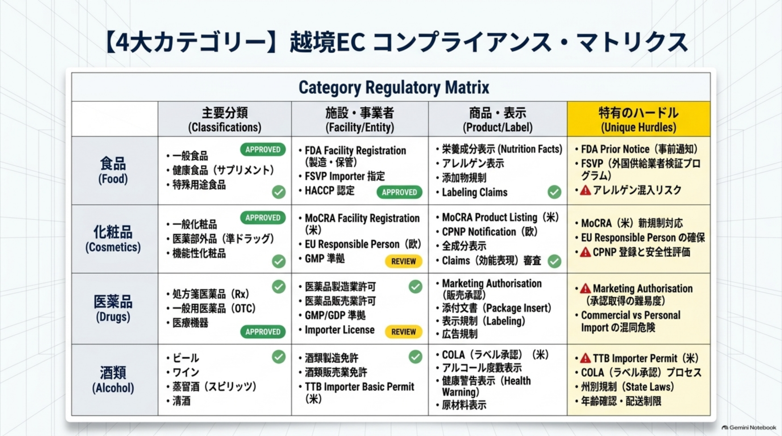 Category Regulatory Matrix：食品(FDA Facility Registration・FSVP Importer・HACCP、栄養成分表示・アレルゲン表示、特有のハードルはFDA Prior Notice)、化粧品(MoCRA Facility Registration・EU Responsible Person・GMP、MoCRA Product Listing・CPNP Notification、特有のハードルはMoCRA対応とEU Responsible Personの確保)、医薬品(医薬品製造業許可・GMP/GDP・Importer License、Marketing Authorisation・添付文書、特有のハードルはMarketing Authorisation取得の難易度とCommercial vs Personal Importの混同危険)、酒類(酒類製造免許・酒類販売業許可・TTB Importer Basic Permit、COLA・アルコール度数表示、特有のハードルはTTB Importer PermitとCOLAプロセスと州別規制)
