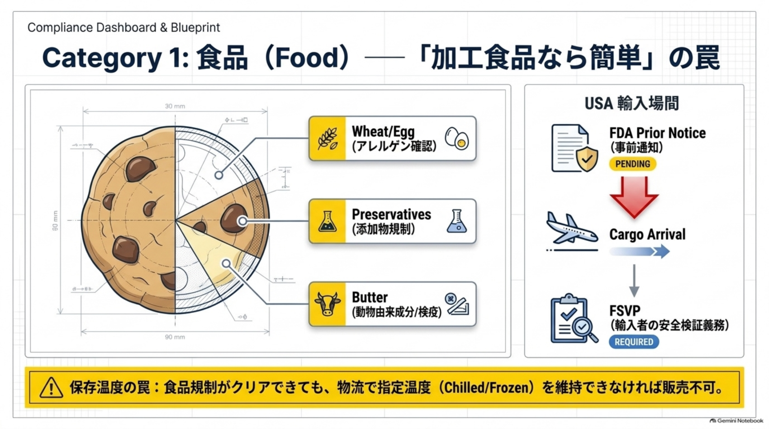 クッキーでも小麦・卵(アレルゲン確認)、保存料(添加物規制)、バター(動物由来成分/検疫)が関係する。USA輸入場面ではFDA Prior Notice(事前通知)→Cargo Arrival→FSVP(輸入者の安全検証義務)という流れ。保存温度の罠：食品規制がクリアできても物流で指定温度(Chilled/Frozen)を維持できなければ販売不可