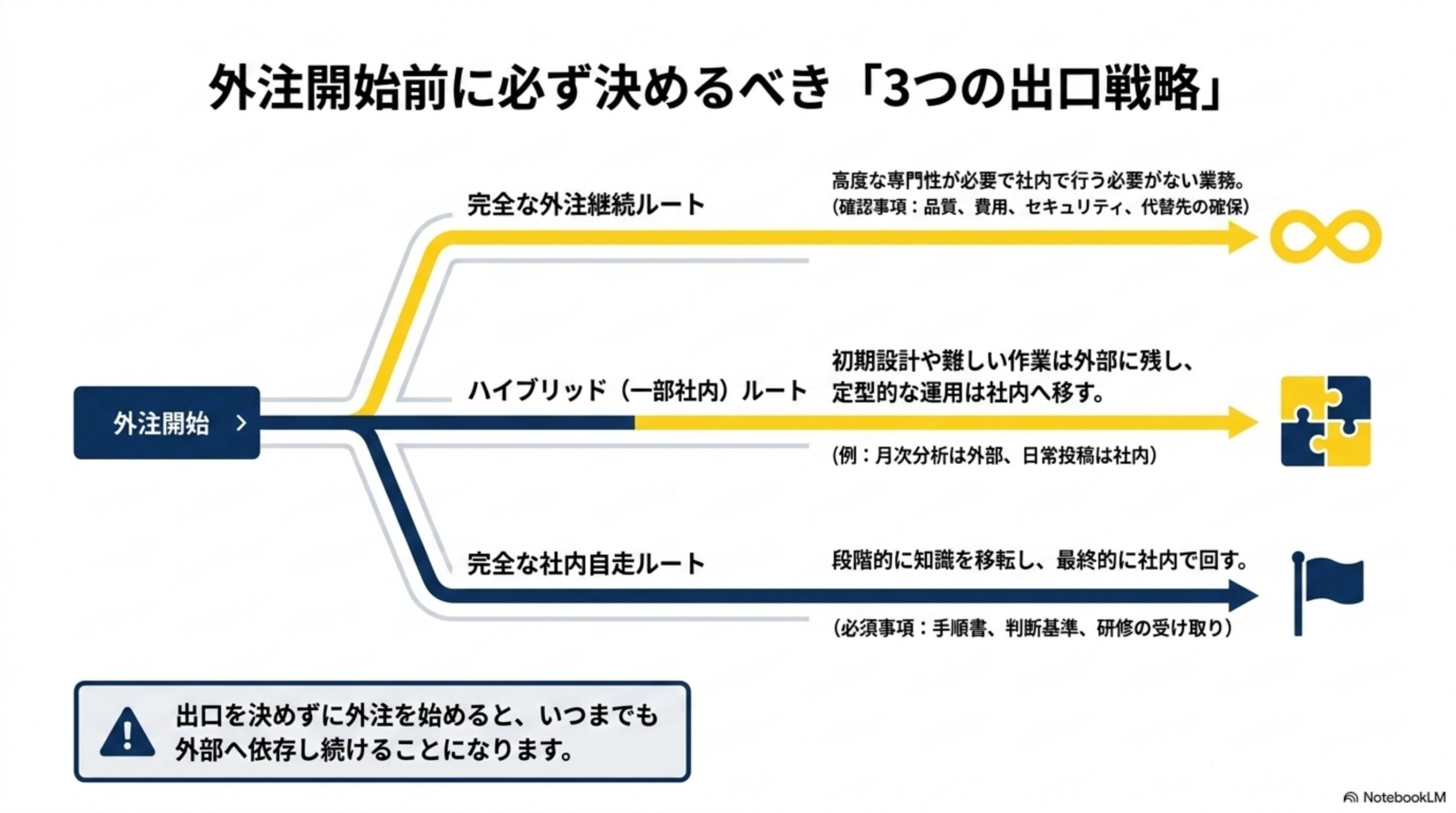 外注開始前に必ず決めるべき「3つの出口戦略」という見出しと、外注開始から、完全な外注継続ルート(高度な専門性が必要で社内で行う必要がない業務。確認事項：品質、費用、セキュリティ、代替先の確保)、ハイブリッド(一部社内)ルート(初期設計や難しい作業は外部に残し、定型的な運用は社内へ移す。例：月次分析は外部、日常投稿は社内)、完全な社内自走ルート(段階的に知識を移転し、最終的に社内で回す。必須事項：手順書、判断基準、研修の受け取り)へ分岐する図解、出口を決めずに外注を始めると、いつまでも外部へ依存し続けることになりますという警告付き