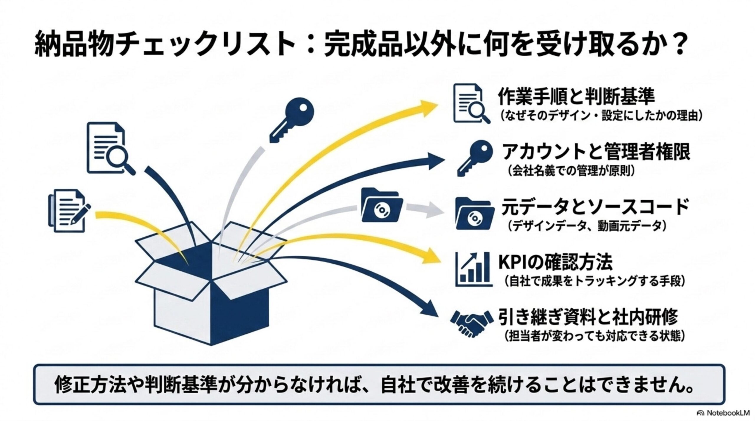 納品物チェックリスト：完成品以外に何を受け取るか？という見出しと、開いた箱から5本の矢印が伸び、作業手順と判断基準(なぜそのデザイン・設定にしたかの理由)、アカウントと管理者権限(会社名義での管理が原則)、元データとソースコード(デザインデータ、動画元データ)、KPIの確認方法(自社で成果をトラッキングする手段)、引き継ぎ資料と社内研修(担当者が変わっても対応できる状態)という5項目が示される図解、修正方法や判断基準が分からなければ、自社で改善を続けることはできませんという結論付き