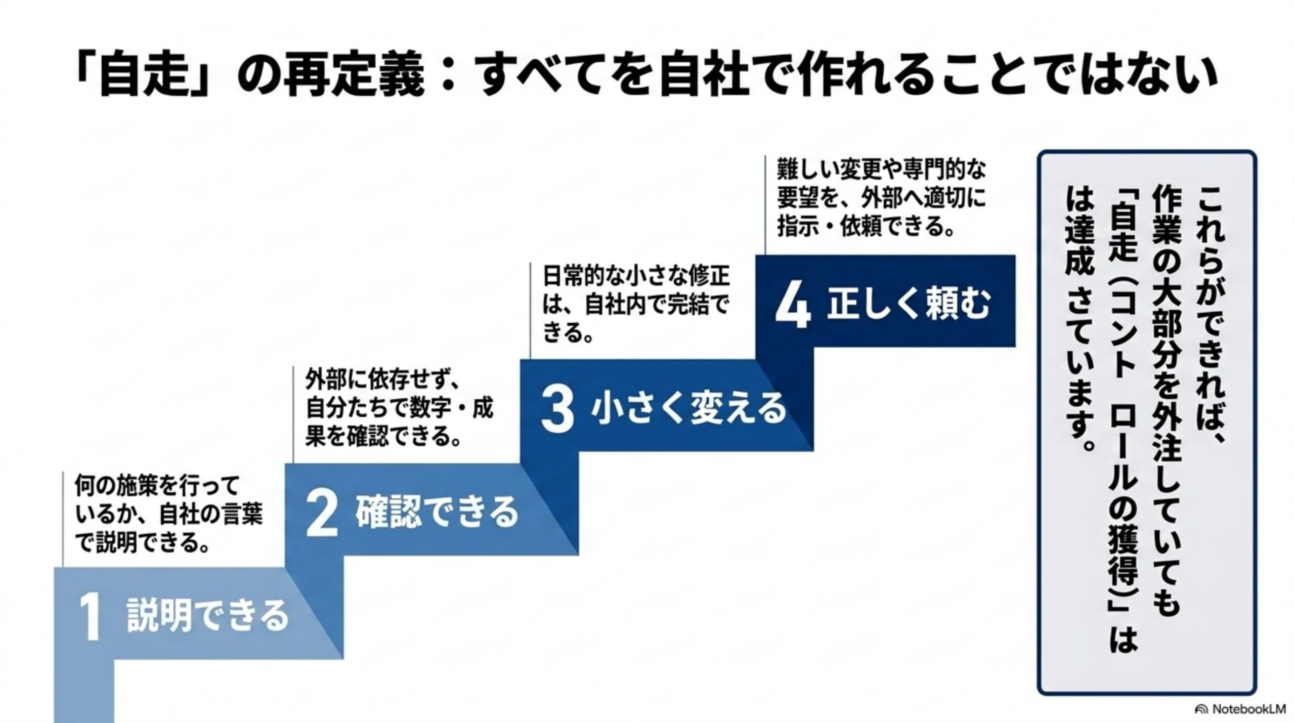 「自走」の再定義：すべてを自社で作れることではないという見出しと、1説明できる(何の施策を行っているか、自社の言葉で説明できる)→2確認できる(外部に依存せず、自分たちで数字・成果を確認できる)→3小さく変える(日常的な小さな修正は、自社内で完結できる)→4正しく頼む(難しい変更や専門的な要望を、外部へ適切に指示・依頼できる)という階段状4ステップの図解、これらができれば、作業の大部分を外注していても「自走(コントロールの獲得)」は達成されていますという結論付き