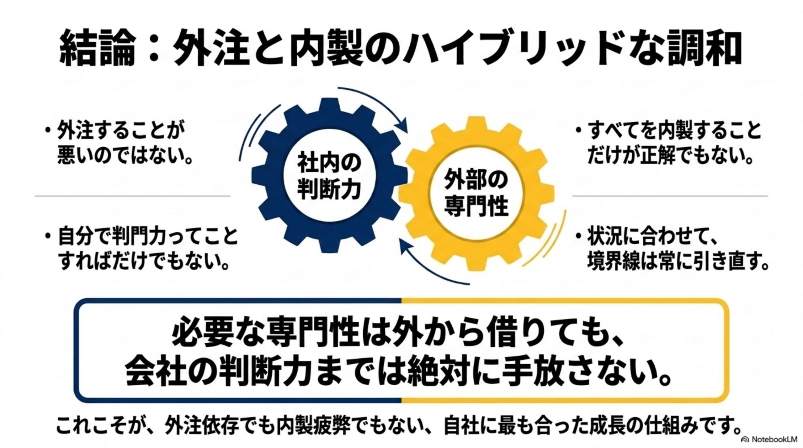 結論：外注と内製のハイブリッドな調和という見出しと、社内の判断力と外部の専門性という2つの歯車がかみ合う図解、外注することが悪いのではない。すべてを内製することだけが正解でもない。状況に合わせて、境界線は常に引き直すという説明、必要な専門性は外から借りても、会社の判断力までは絶対に手放さないという結論、これこそが、外注依存でも内製疲弊でもない、自社に最も合った成長の仕組みですという結び