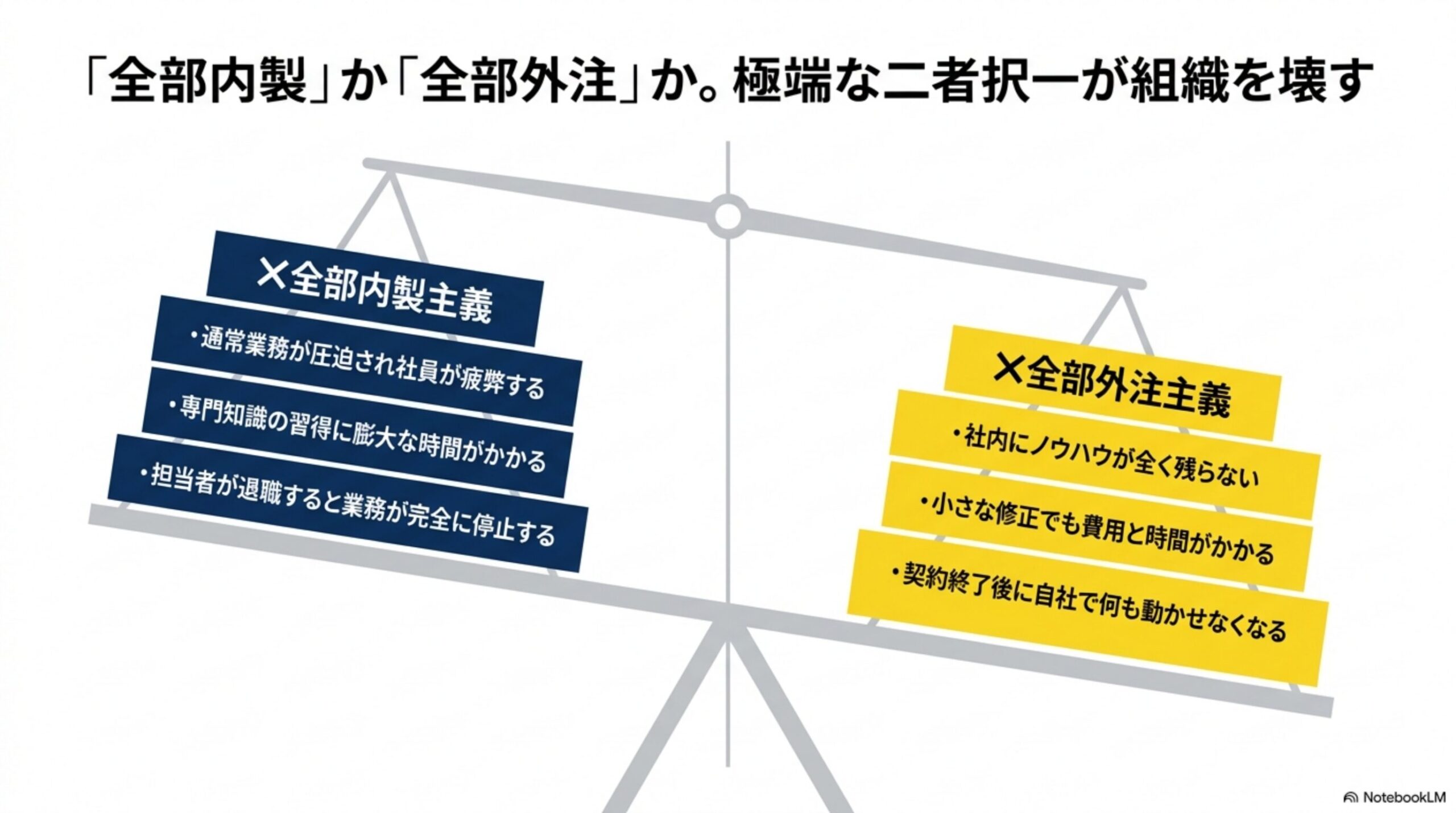 「全部内製」か「全部外注」か。極端な二者択一が組織を壊すという見出しと、天秤の左側に×全部内製主義(通常業務が圧迫され社員が疲弊する／専門知識の習得に膨大な時間がかかる／担当者が退職すると業務が完全に停止する)、右側に×全部外注主義(社内にノウハウが全く残らない／小さな修正でも費用と時間がかかる／契約終了後に自社で何も動かせなくなる)を乗せた図解