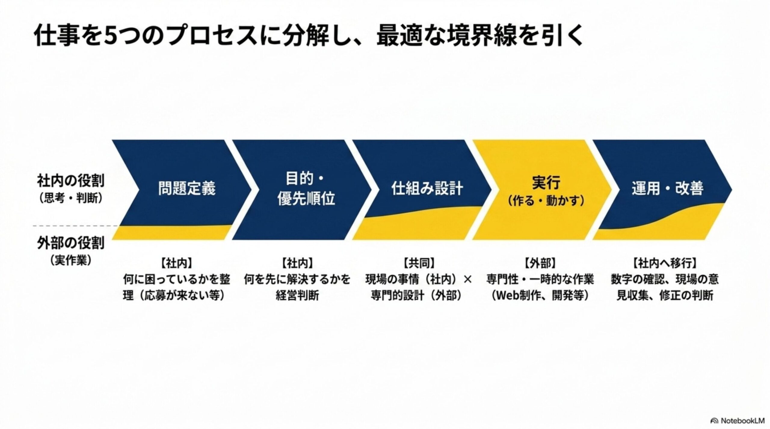仕事を5つのプロセスに分解し、最適な境界線を引くという見出しと、問題定義→目的・優先順位→仕組み設計→実行(作る・動かす)→運用・改善という5工程の矢印。上段に社内の役割(思考・判断)、下段に外部の役割(実作業)のラインが引かれ、各工程に【社内】【共同】【外部】【社内へ移行】のラベルが付く図解