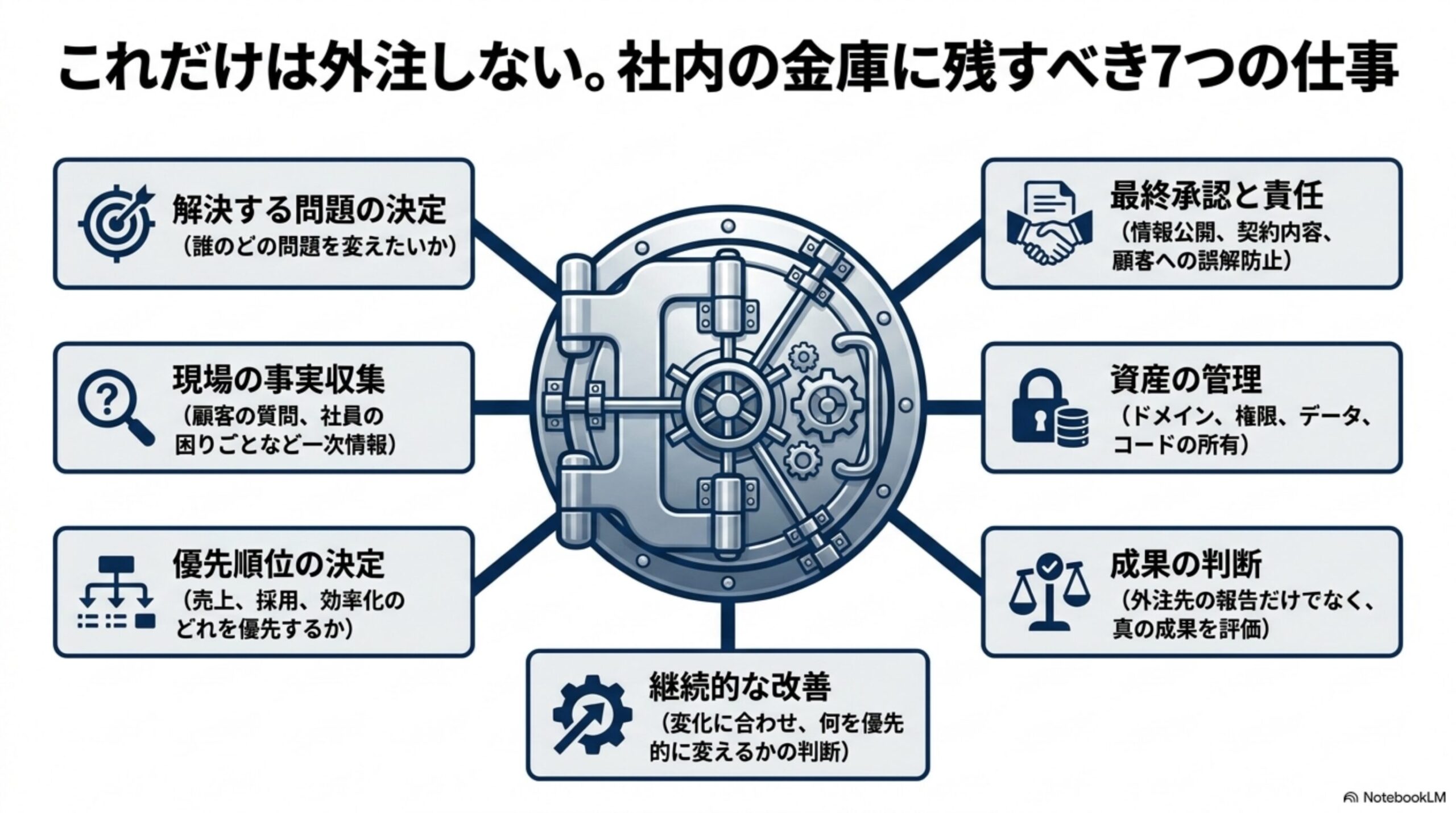 これだけは外注しない。社内の金庫に残すべき7つの仕事という見出しと、金庫のアイコンを中心に、解決する問題の決定／現場の事実収集／優先順位の決定／継続的な改善／最終承認と責任／資産の管理／成果の判断という7項目が配置される図解