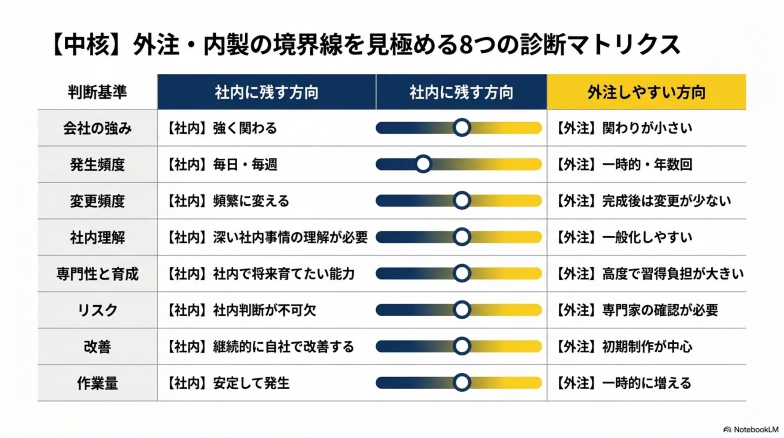 【中核】外注・内製の境界線を見極める8つの診断マトリクスという見出しと、判断基準(会社の強み/発生頻度/変更頻度/社内理解/専門性と育成/リスク/改善/作業量)ごとに、社内に残す方向(強く関わる/毎日毎週/頻繁に変える/深い社内事情の理解が必要/社内で将来育てたい能力/社内判断が不可欠/継続的に自社で改善する/安定して発生)と外注しやすい方向(関わりが小さい/一時的年数回/完成後は変更が少ない/一般化しやすい/高度で習得負担が大きい/専門家の確認が必要/初期制作が中心/一時的に増える)を対比するグラデーションバー付きの表