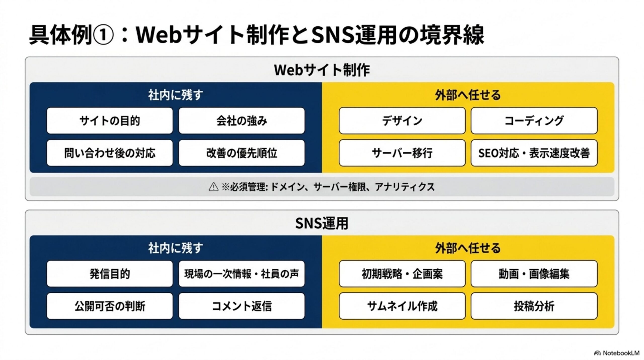 具体例①：Webサイト制作とSNS運用の境界線という見出しと、Webサイト制作(社内に残す：サイトの目的、会社の強み、問い合わせ後の対応、改善の優先順位／外部へ任せる：デザイン、コーディング、サーバー移行、SEO対応・表示速度改善)、SNS運用(社内に残す：発信目的、現場の一次情報・社員の声、公開可否の判断、コメント返信／外部へ任せる：初期戦略・企画案、動画・画像編集、サムネイル作成、投稿分析)という2枚の比較図解