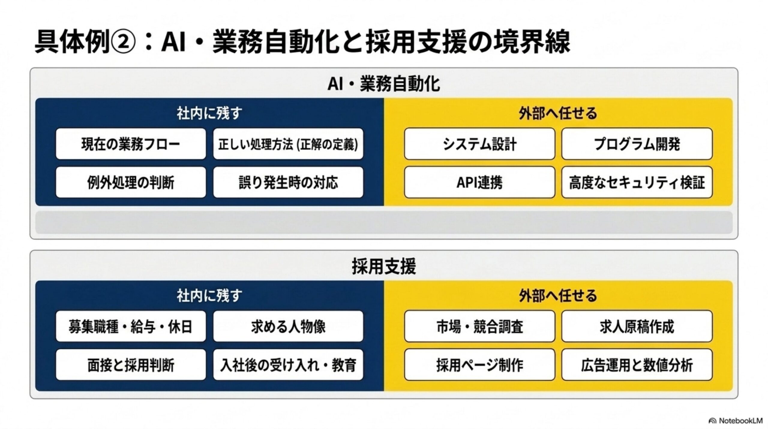 具体例②：AI・業務自動化と採用支援の境界線という見出しと、AI・業務自動化(社内に残す：現在の業務フロー、正しい処理方法(正解の定義)、例外処理の判断、誤り発生時の対応／外部へ任せる：システム設計、プログラム開発、API連携、高度なセキュリティ検証)、採用支援(社内に残す：募集職種・給与・休日、求める人物像、面接と採用判断、入社後の受け入れ・教育／外部へ任せる：市場・競合調査、求人原稿作成、採用ページ制作、広告運用と数値分析)という2枚の比較図解