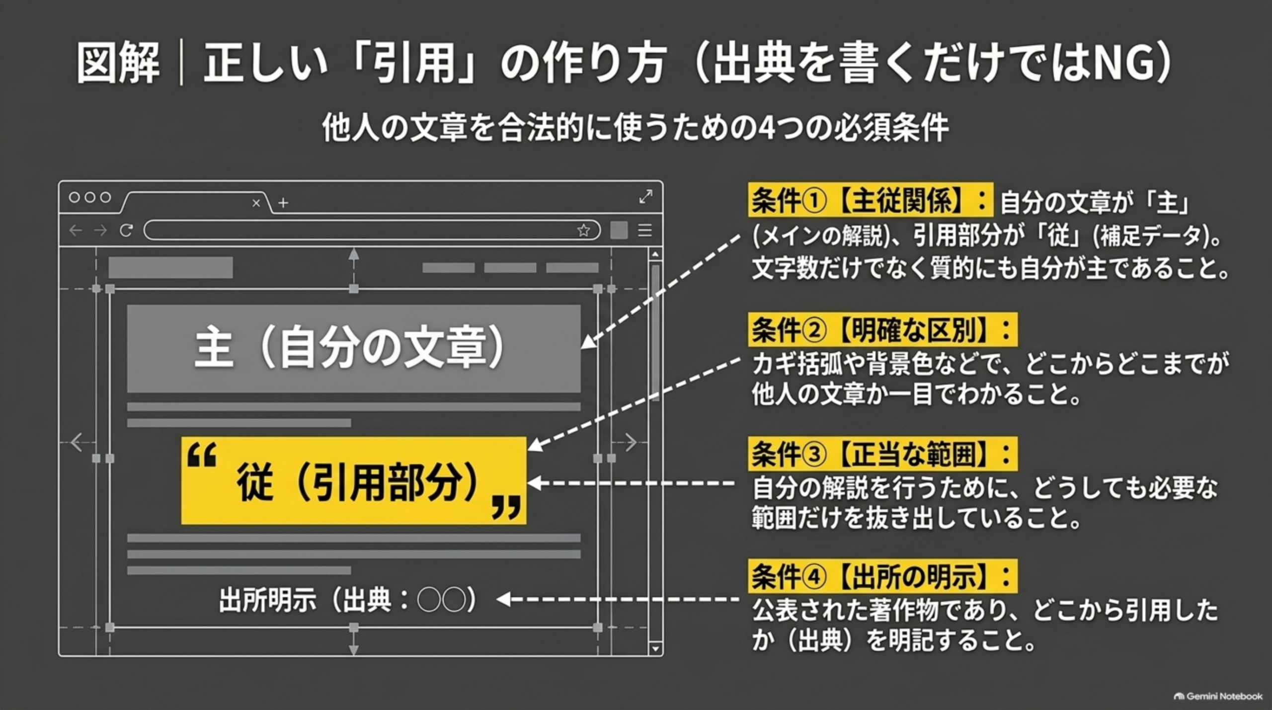 図解、正しい引用の作り方。主従関係・明確な区別・正当な範囲・出所の明示という4つの必須条件