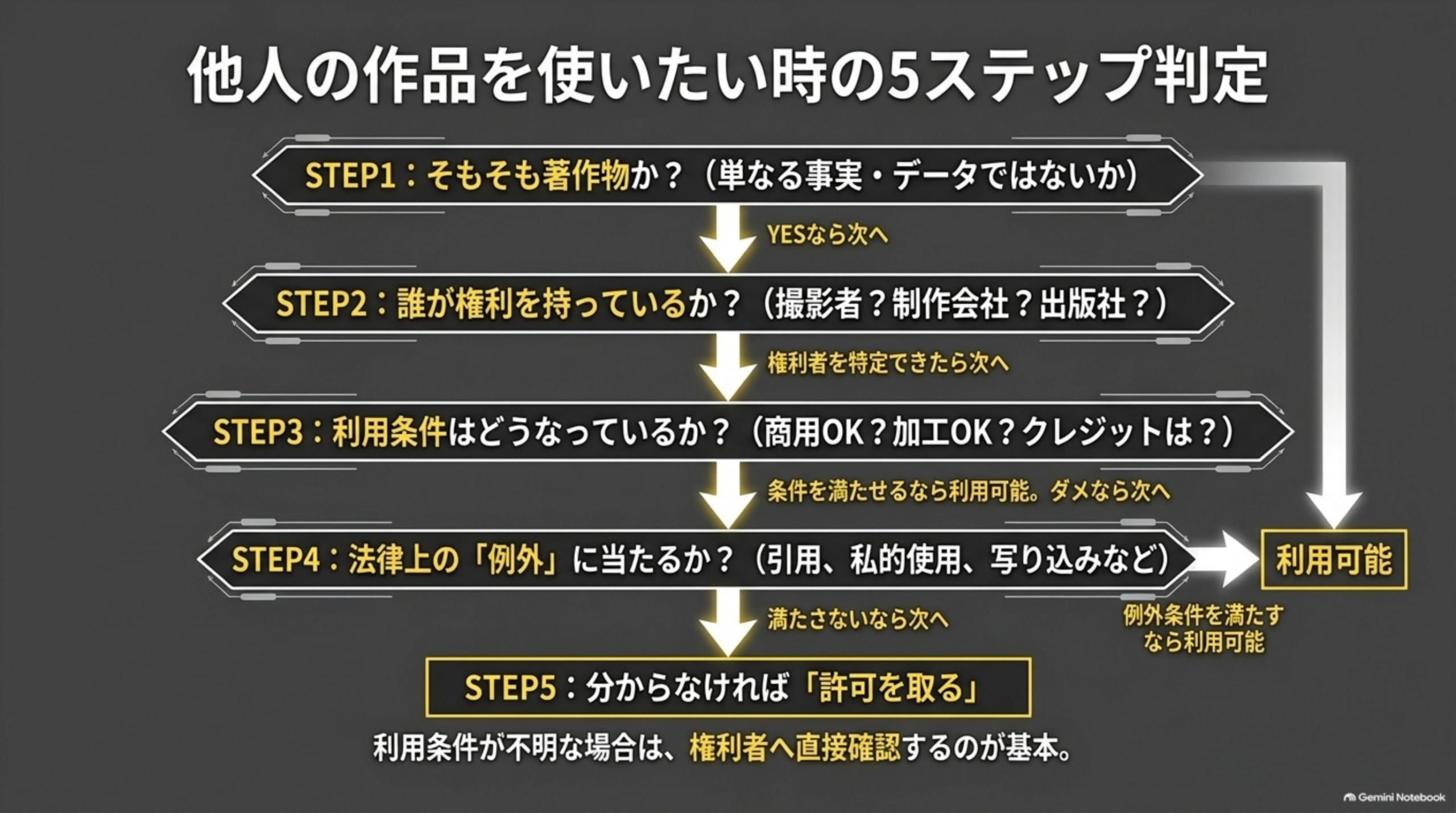 他人の作品を使いたい時の5ステップ判定。そもそも著作物か、誰が権利者か、利用条件はどうなっているか、法律上の例外に当たるか、分からなければ許可を取る