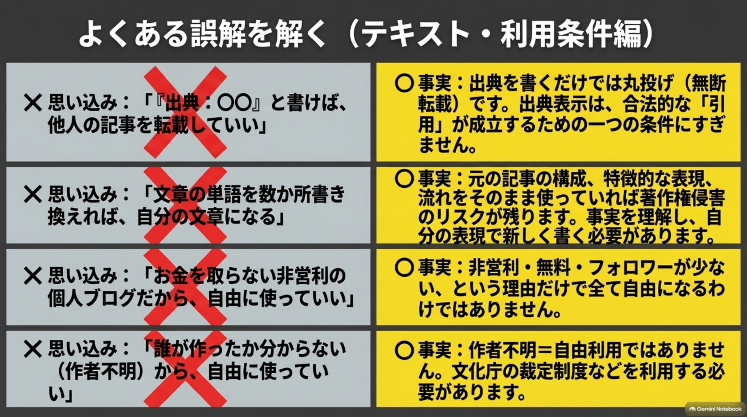よくある誤解を解くテキスト・利用条件編。出典を書くだけでは無断転載、単語を書き換えても著作権侵害のリスク、非営利でも自由になるわけではない、作者不明でも自由利用ではない