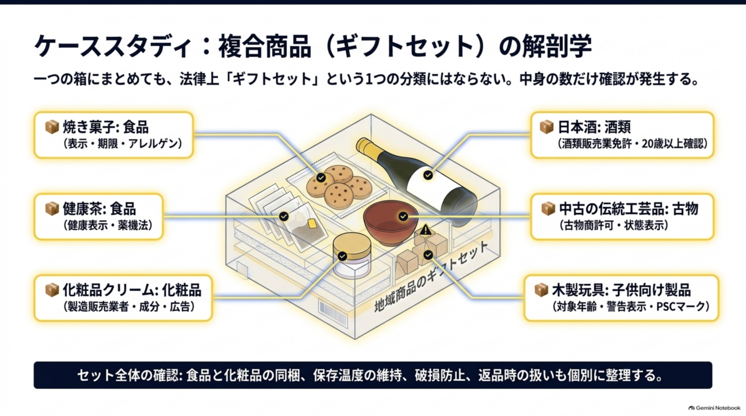 ケーススタディ：複合商品（ギフトセット）の解剖学。一つの箱にまとめても、法律上「ギフトセット」という1つの分類にはならない、中身の数だけ確認が発生する。焼き菓子：食品（表示・期限・アレルゲン）、健康茶：食品（健康表示・薬機法）、化粧品クリーム：化粧品（製造販売業者・成分・広告）、日本酒：酒類（酒類販売業免許・20歳以上確認）、中古の伝統工芸品：古物（古物商許可・状態表示）、木製玩具：子供向け製品（対象年齢・警告表示・PSCマーク）を地域商品のギフトセットの箱を分解して図解。セット全体の確認として、食品と化粧品の同梱・保存温度の維持・破損防止・返品時の扱いも個別に整理すると注記