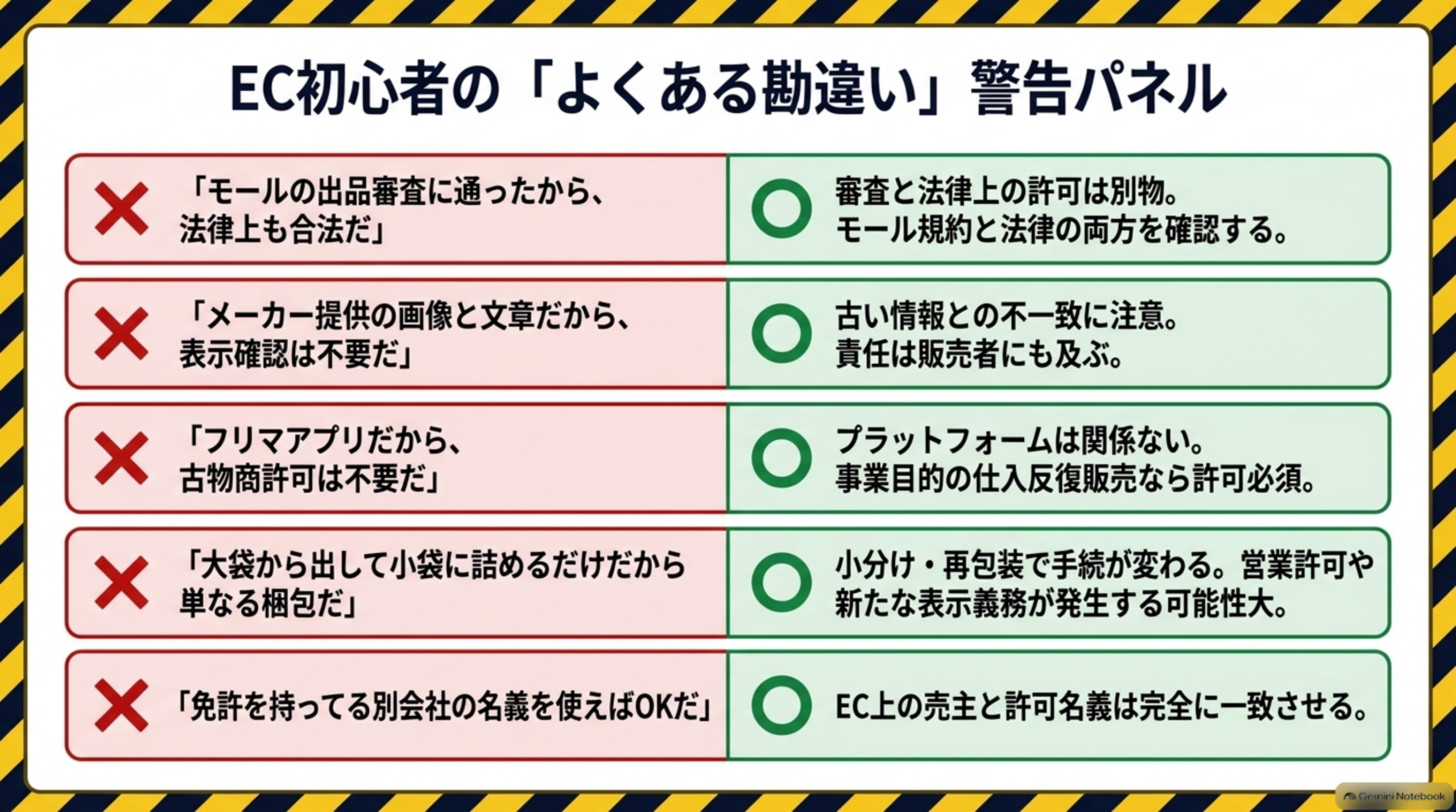 EC初心者の「よくある勘違い」警告パネル。「モールの出品審査に通ったから、法律上も合法だ」→審査と法律上の許可は別物、モール規約と法律の両方を確認する。「メーカー提供の画像と文章だから、表示確認は不要だ」→古い情報との不一致に注意、責任は販売者にも及ぶ。「フリマアプリだから、古物商許可は不要だ」→プラットフォームは関係ない、事業目的の仕入反復販売なら許可必須。「大袋から出して小袋に詰めるだけだから単なる梱包だ」→小分け・再包装で手続が変わる、営業許可や新たな表示義務が発生する可能性大。「免許を持ってる別会社の名義を使えばOKだ」→EC上の売主と許可名義は完全に一致させる、という5つの勘違いと正しい理解を対比