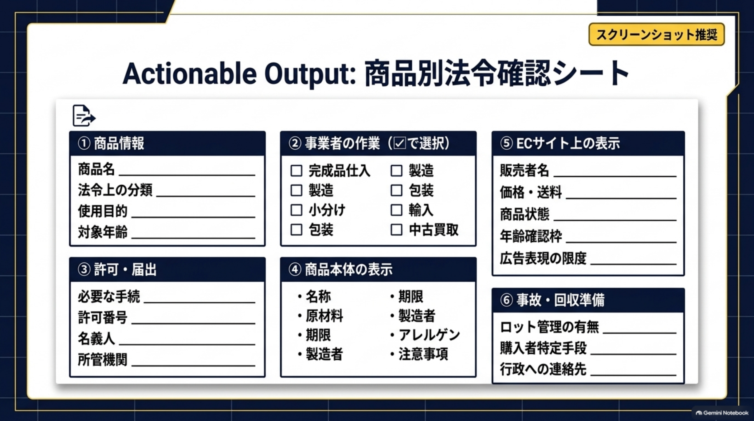 Actionable Output: 商品別法令確認シート。①商品情報（商品名、法令上の分類、使用目的、対象年齢）②事業者の作業（完成品仕入・製造・小分け・包装・輸入・中古買取をチェックで選択）③許可・届出（必要な手続、許可番号、名義人、所管機関）④商品本体の表示（名称・原材料・期限・製造者・アレルゲン・注意事項）⑤ECサイト上の表示（販売者名、価格・送料、商品状態、年齢確認枠、広告表現の限度）⑥事故・回収準備（ロット管理の有無、購入者特定手段、行政への連絡先）の6ブロックからなるスクリーンショット推奨の確認シート