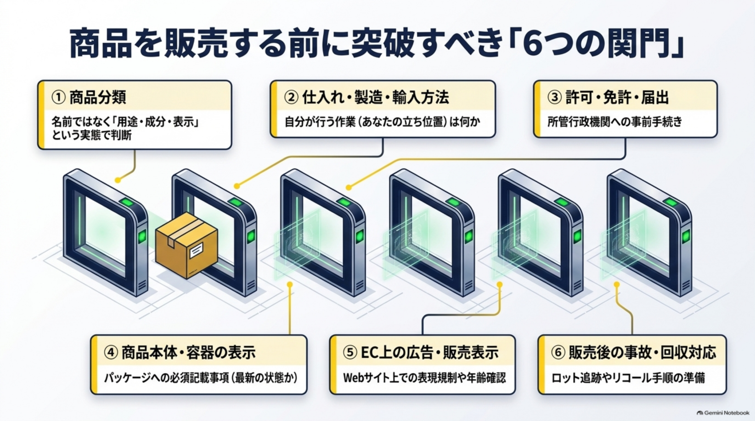 商品を販売する前に突破すべき「6つの関門」。①商品分類（名前ではなく用途・成分・表示という実態で判断）②仕入れ・製造・輸入方法（自分が行う作業＝立ち位置は何か）③許可・免許・届出（所管行政機関への事前手続き）④商品本体・容器の表示（パッケージへの必須記載事項が最新の状態か）⑤EC上の広告・販売表示（Webサイト上での表現規制や年齢確認）⑥販売後の事故・回収対応（ロット追跡やリコール手順の準備）を6つのゲートとして図解