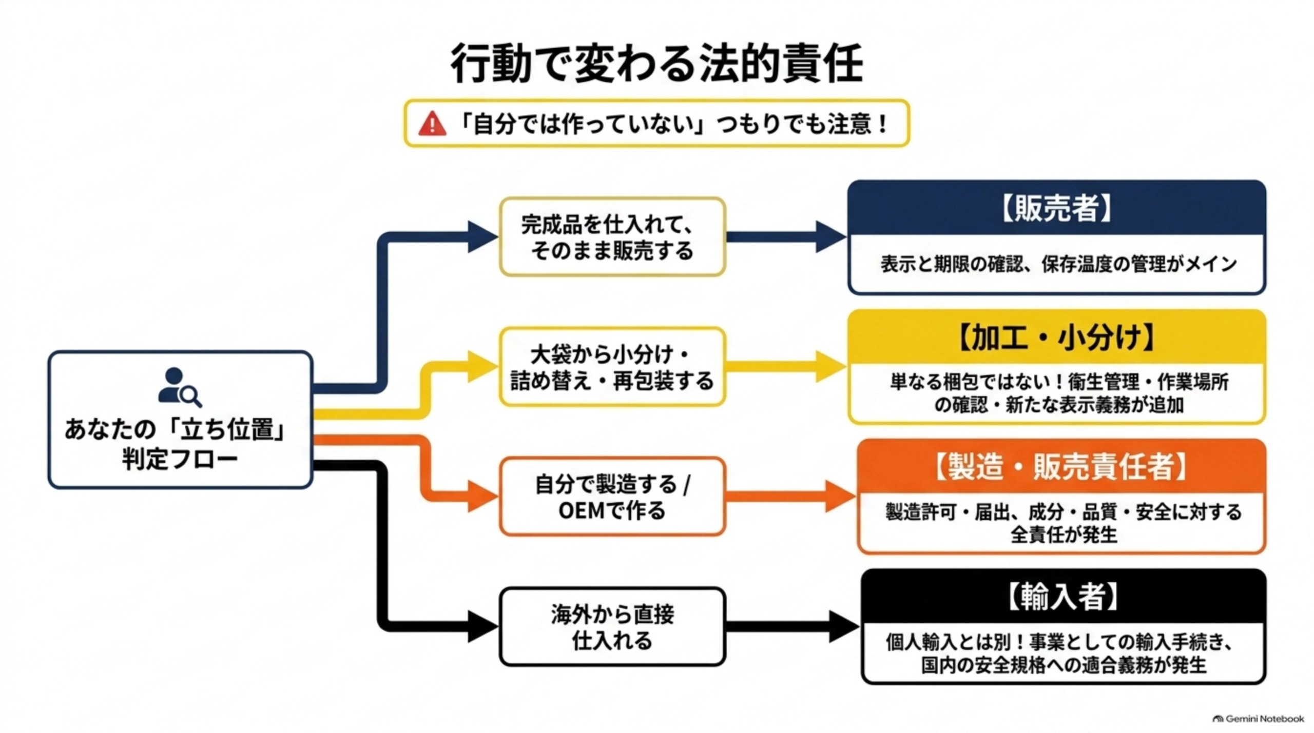 行動で変わる法的責任。「自分では作っていない」つもりでも注意！①完成品を仕入れて、そのまま販売する→【販売者】表示と期限の確認、保存温度の管理がメイン②大袋から小分け・詰め替え・再包装する→【加工・小分け】単なる梱包ではない、衛生管理・作業場所の確認・新たな表示義務が追加③自分で製造する／OEMで作る→【製造・販売責任者】製造許可・届出、成分・品質・安全に対する全責任が発生④海外から直接仕入れる→【輸入者】個人輸入とは別、事業としての輸入手続き、国内の安全規格への適合義務が発生、という判定フロー図