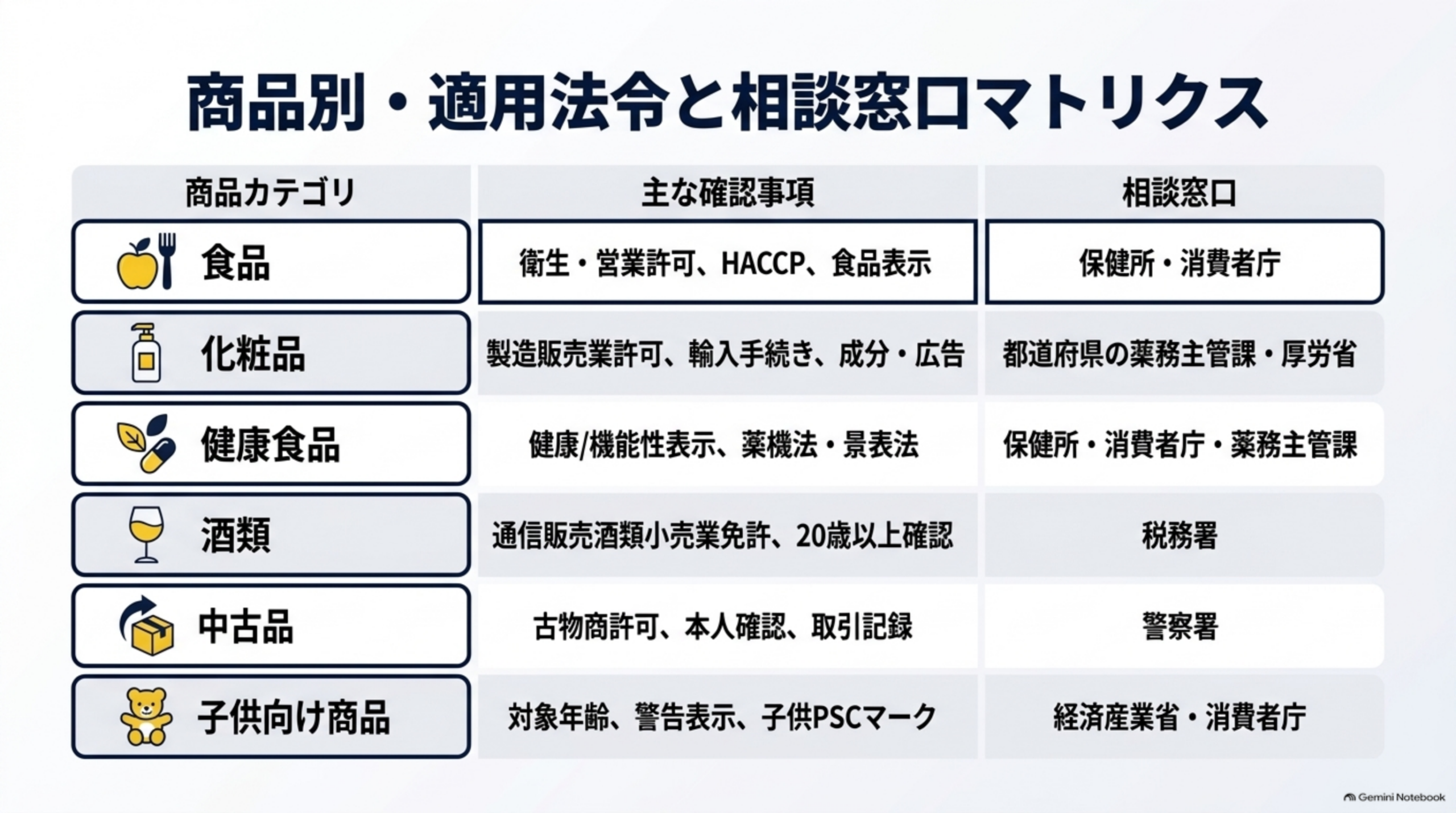 商品別・適用法令と相談窓口マトリクス。食品：衛生・営業許可、HACCP、食品表示／保健所・消費者庁。化粧品：製造販売業許可、輸入手続き、成分・広告／都道府県の薬務主管課・厚労省。健康食品：健康・機能性表示、薬機法・景表法／保健所・消費者庁・薬務主管課。酒類：通信販売酒類小売業免許、20歳以上確認／税務署。中古品：古物商許可、本人確認、取引記録／警察署。子供向け商品：対象年齢、警告表示、子供PSCマーク／経済産業省・消費者庁を一覧化した表